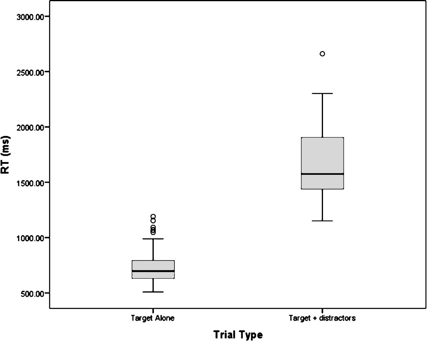 Box plot of mean information processing speed (ms) for target alone and target plus distracters trials.