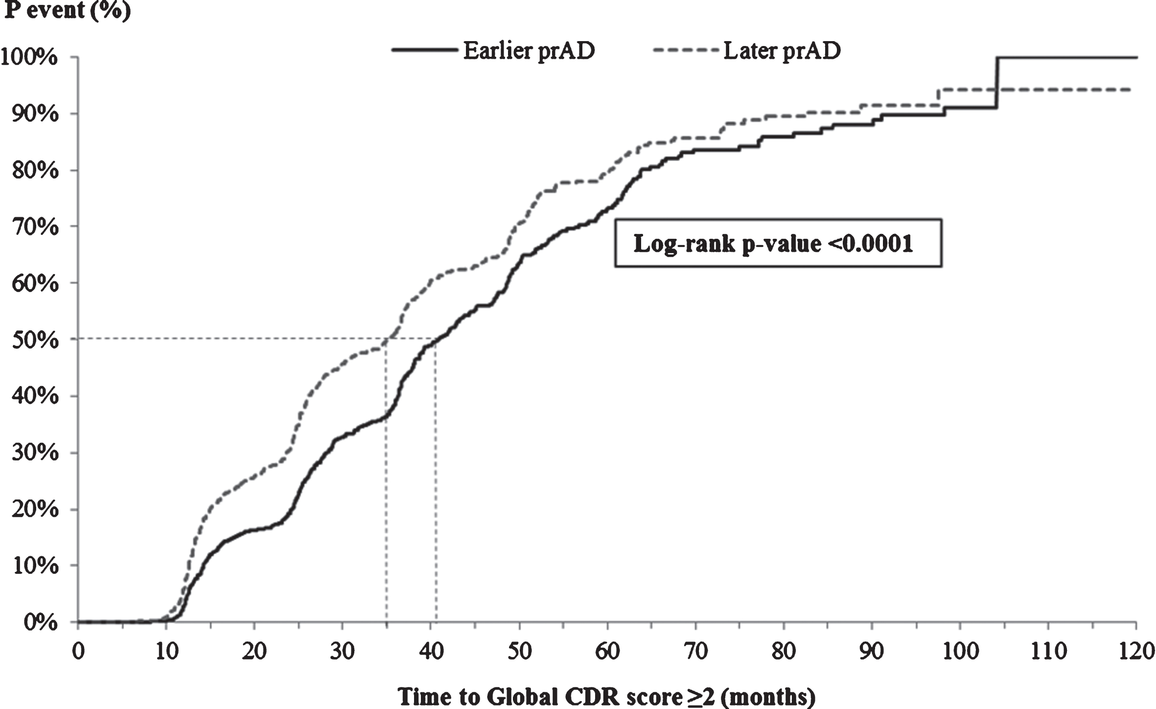 Time from index visit to global CDR score ≥2. CDR, Clinical Dementia Rating; p, probability; prAD, probable Alzheimer’s disease. Note: Patients with a global CDR score of ≥2 at the first visit with prAD were censored at that visit. Otherwise, patients were censored at the last visit with complete information about CDR.