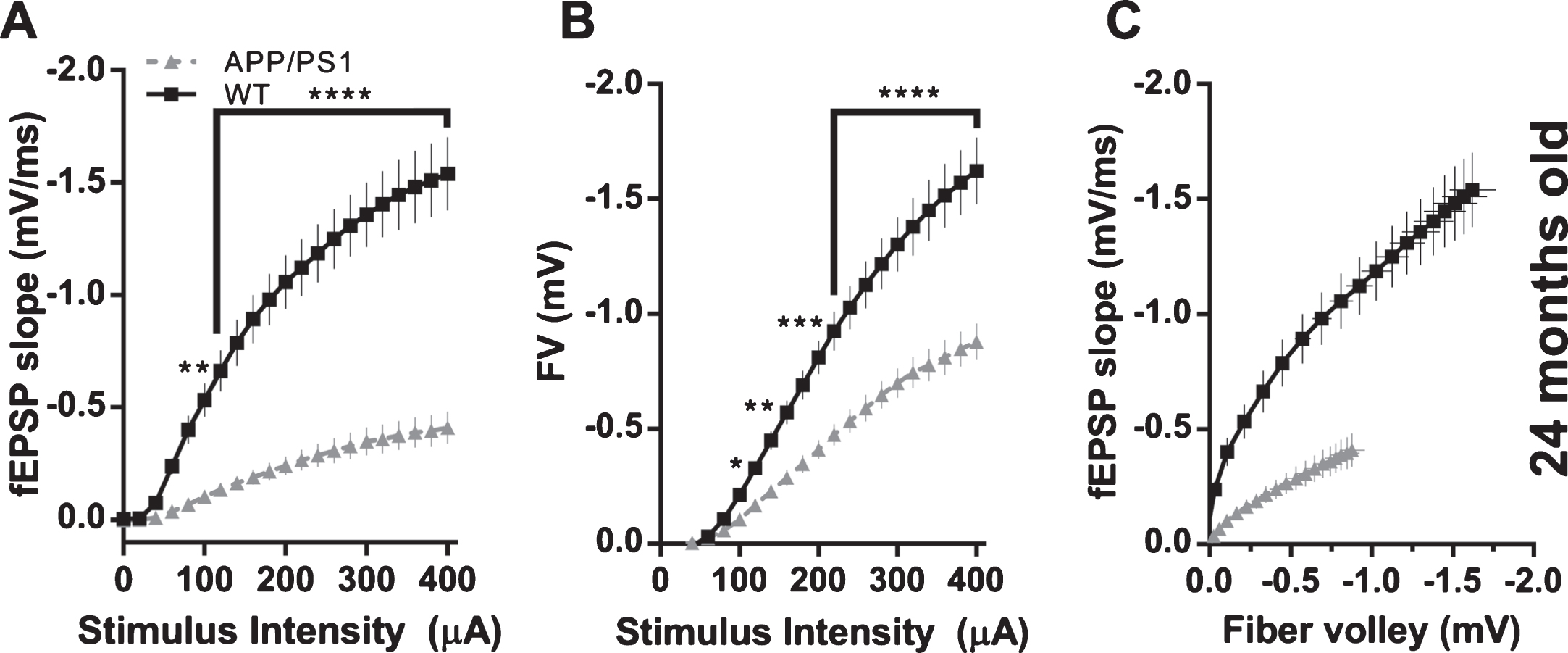 Effect of APP/PS1 mutations on basal synaptic transmission in 24-month-old mice. A) fEPSP slopes versus stimulus intensity (WT n = 33 slices from 3 animals; APP/PS1 n = 41 slices from 4 animals; 2-way ANOVA; genotype: F(1, 1512) = 778.5, p < 0.0001; stimulus amplitude: F(20, 1512) = 33.96, p < 0.0001; interaction: F(20, 1512) = 11.26, p < 0.0001; asterisks indicate results of Bonferroni’s multiple comparisons test). B) Fiber volley amplitudes versus stimulus intensity (WT n = 33 slices from 3 animals; APP/PS1 n = 41 slices from 4 animals; 2-way ANOVA; genotype: F(1, 1512) = 319.4, p < 0.0001; stimulus amplitude: F(20, 1512) = 93.74, p < 0.0001; interaction: F(20, 1512) = 8.608, p < 0.0001; asterisks indicate results of Bonferroni’s multiple comparisons test). C) fEPSP slopes versus fiber volley amplitudes.