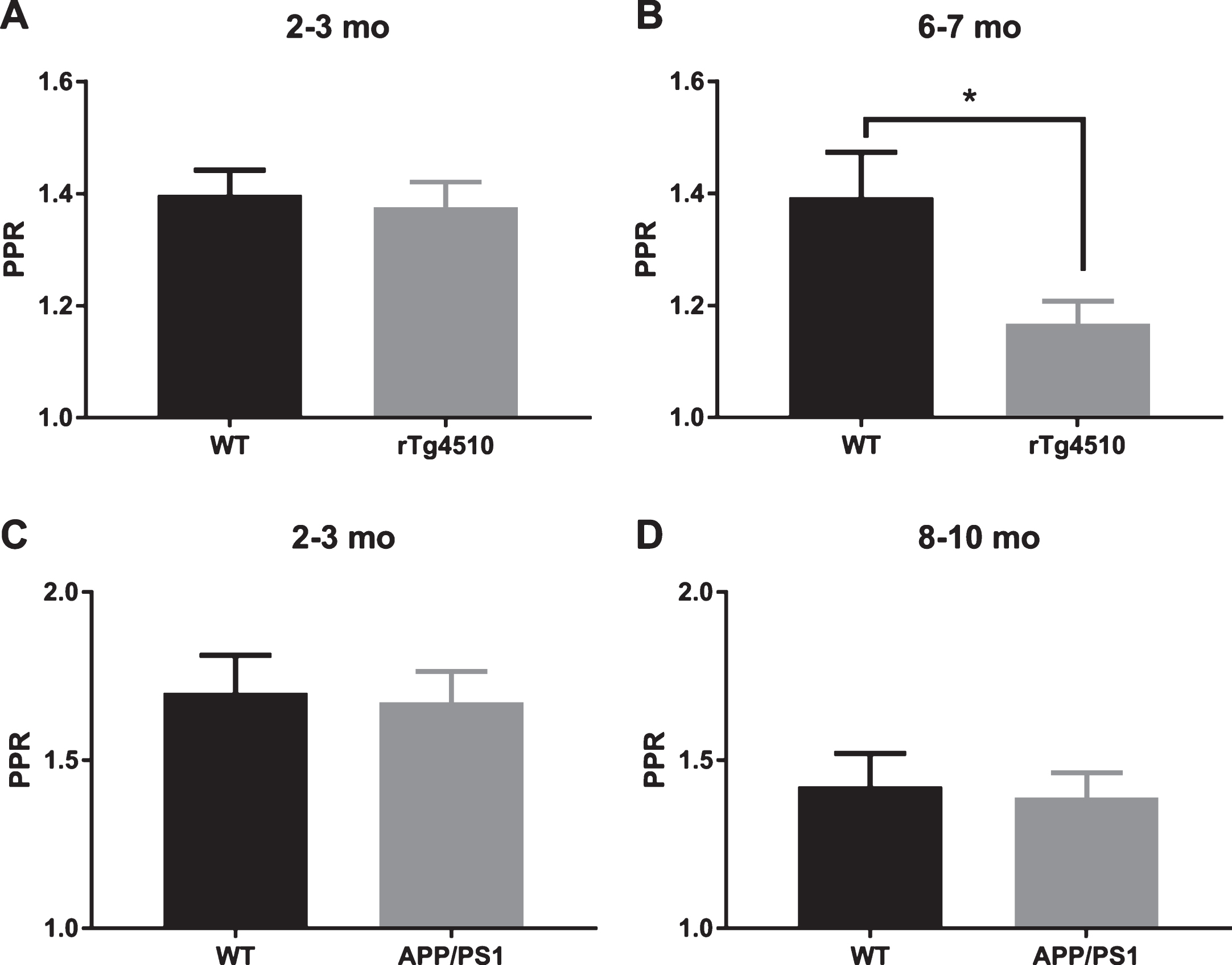 Short term facilitation in rTg4510 and APP/PS1 mice. A) 2-3-month-old rTg4510 mice do not show a deficit in paired pulse facilitation (WT: n = 17 slices from 5 animals, rTg4510: n = 17 slices from 6 animals; two-tailed t-test p = 0.7193). B) 6-7-month-old rTg4510 mice show a deficit in paired pulse facilitation (WT n = 17 slices from 6 animals, rTg4510 n = 17 slices from 5 animals; two-tailed t-test p = 0.0177). C) 2-3-month-old APP/PS1 mice do not show a deficit in paired pulse facilitation (WT n = 15 slices from 3 animals, APP/PS1 n = 13 slices from 5 animals; two-tailed t-test p = 0.8550). D) 8–10-month-old APP/PS1 mice do not show a deficit in paired pulse facilitation (WT n = 17 slices from 6 animals, APP/PS1 n = 17 slices from 5 animals; two-tailed t-test p = 0.7936).