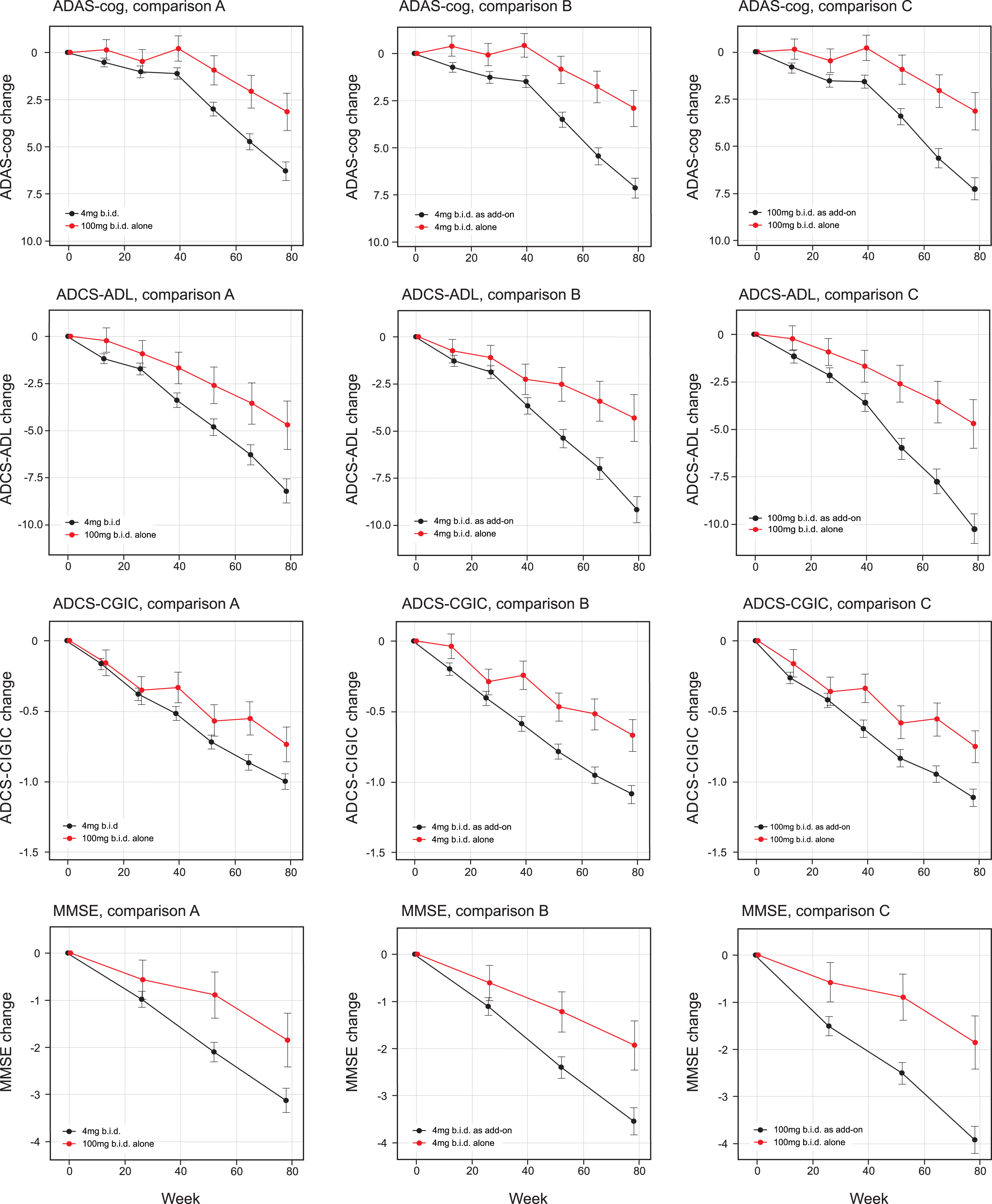 Least squares estimates of mean change from baseline and S.E. on primary and principal secondary outcomes. Primary analyses as defined in the revised Statistical Analysis Plan compared 100 mg twice a day as monotherapy with all patients receiving 4 mg twice a day (control as randomly assigned; comparison A) and 4 mg twice a day as monotherapy with same dose as add-on to approved treatment for AD (comparison B). Comparison C, 100 mg twice a day as monotherapy with same dose as add-on to approved treatment for AD, is also shown.