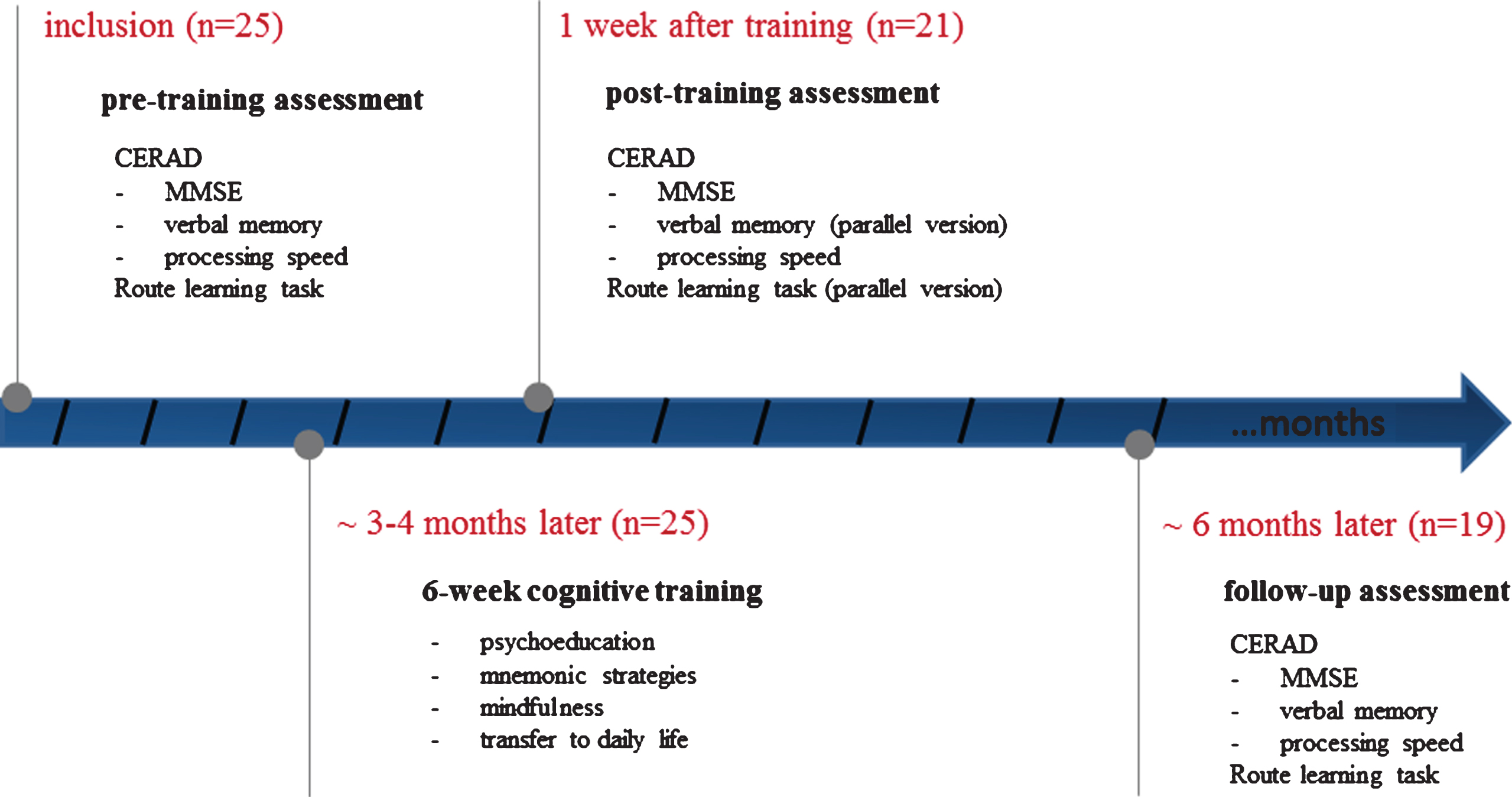 Schematic of study procedure for patients with mild cognitive impairment receiving 6 weekly sessions of cognitive intervention and neuropsychological assessment at pre-training, post-training and follow-up. CERAD, Consortium to Establish a Registry of Alzheimer’s disease; MMSE, Mini-Mental Status Examination.