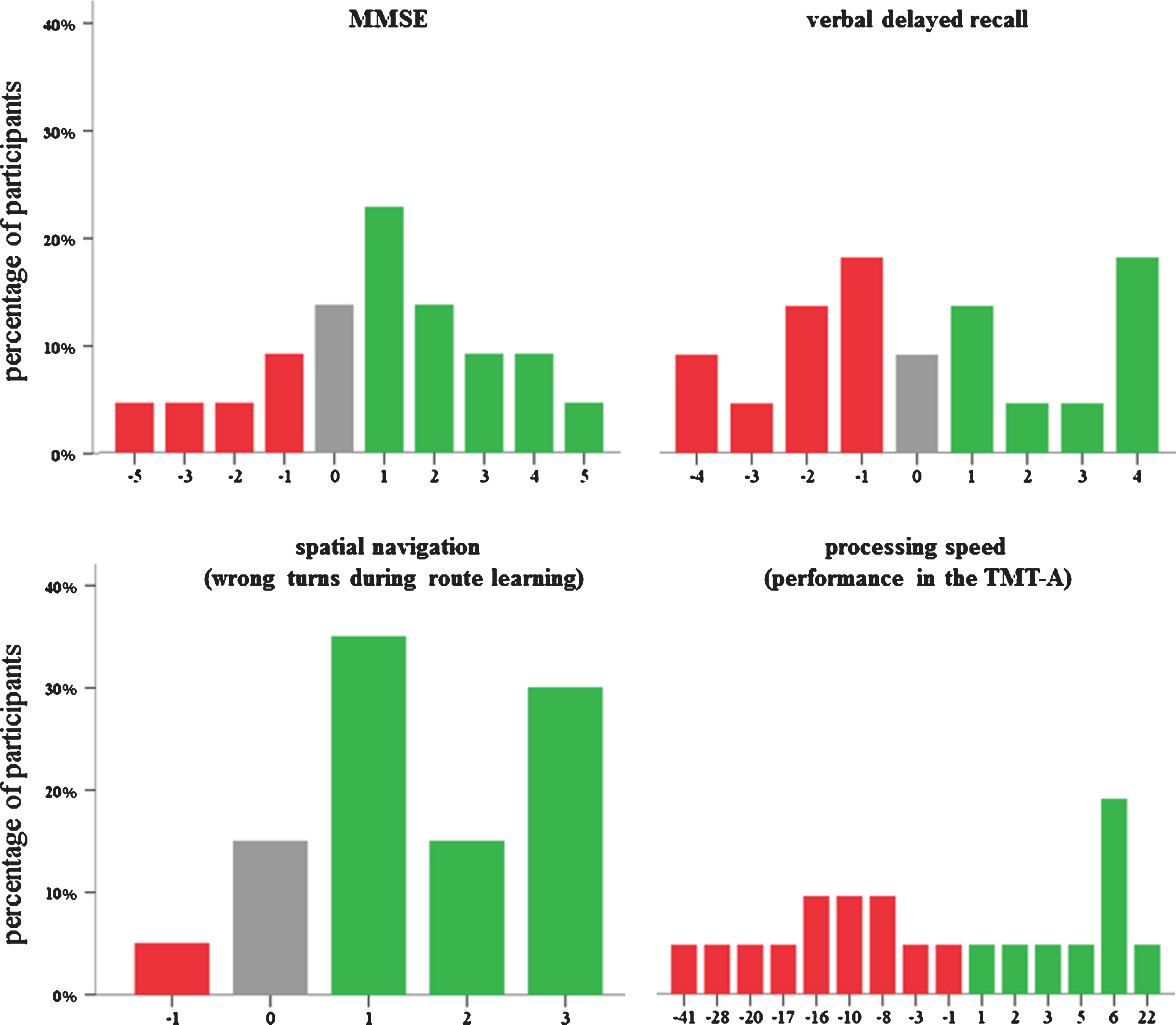 Variability in the response to cognitive training for the Mini-Mental Status Examination (MMSE), verbal delayed recall, spatial navigation, and processing speed in patients with mild cognitive impairment. Negative scores (red color) indicate decline from pre- to post-training, while positive scores (green color) depict an improvement. Note: For the TMT-A and spatial navigation, scores were recoded such that positive scores indicate an improvement, too.
