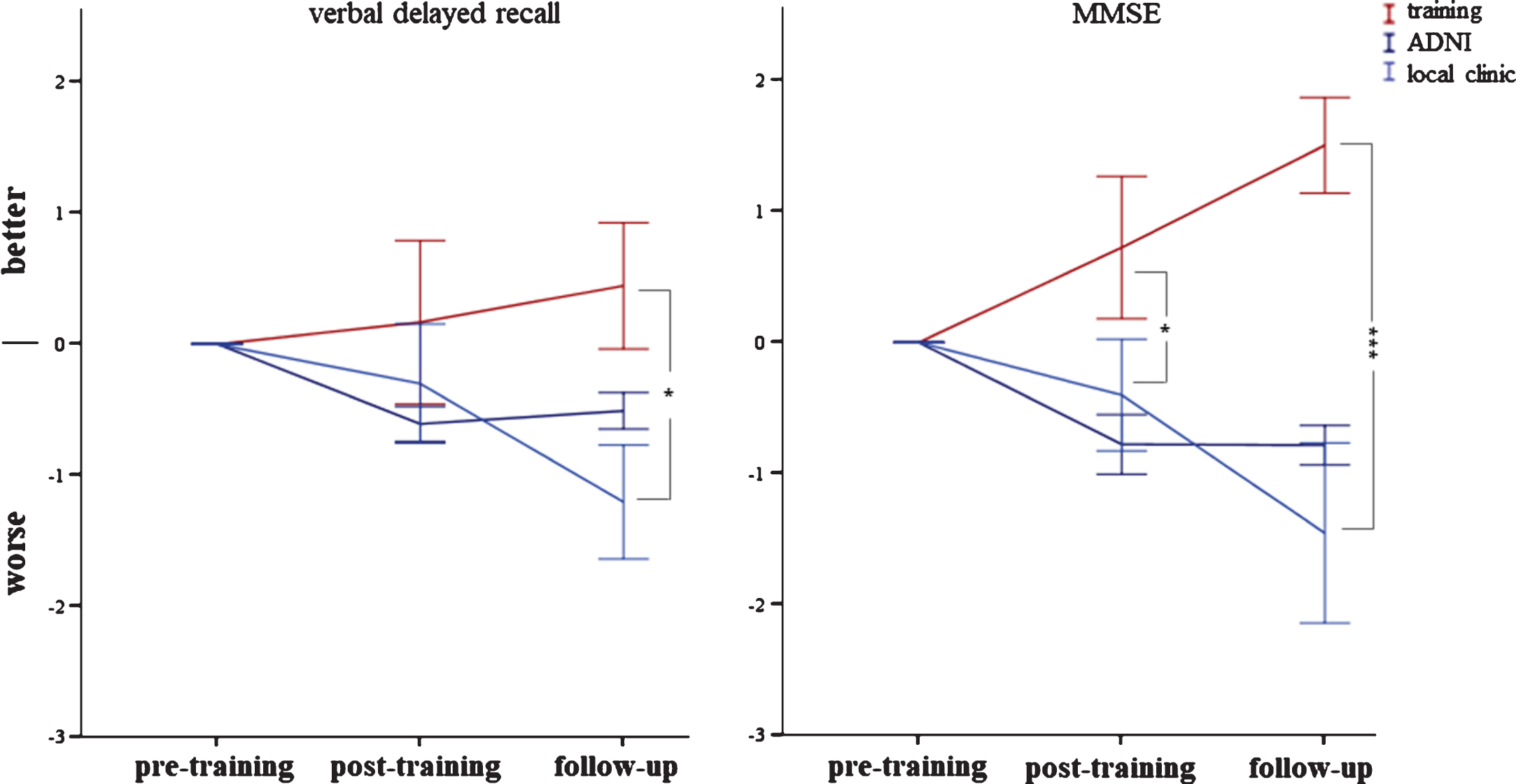 Change in verbal delayed recall and Mini-Mental Status Examination (MMSE) between pre- to post-training and 6 months later. The cognitive intervention group is shown in red, the ADNI and local memory clinic are depicted in blue (the latter two did not receive a cognitive training). Significant at *p < 0.05 or ***p < 0.001, respectively. Error bars indicate±1 standard error of the mean. Note: Data from the ADNI was not included in the statistical analysis.