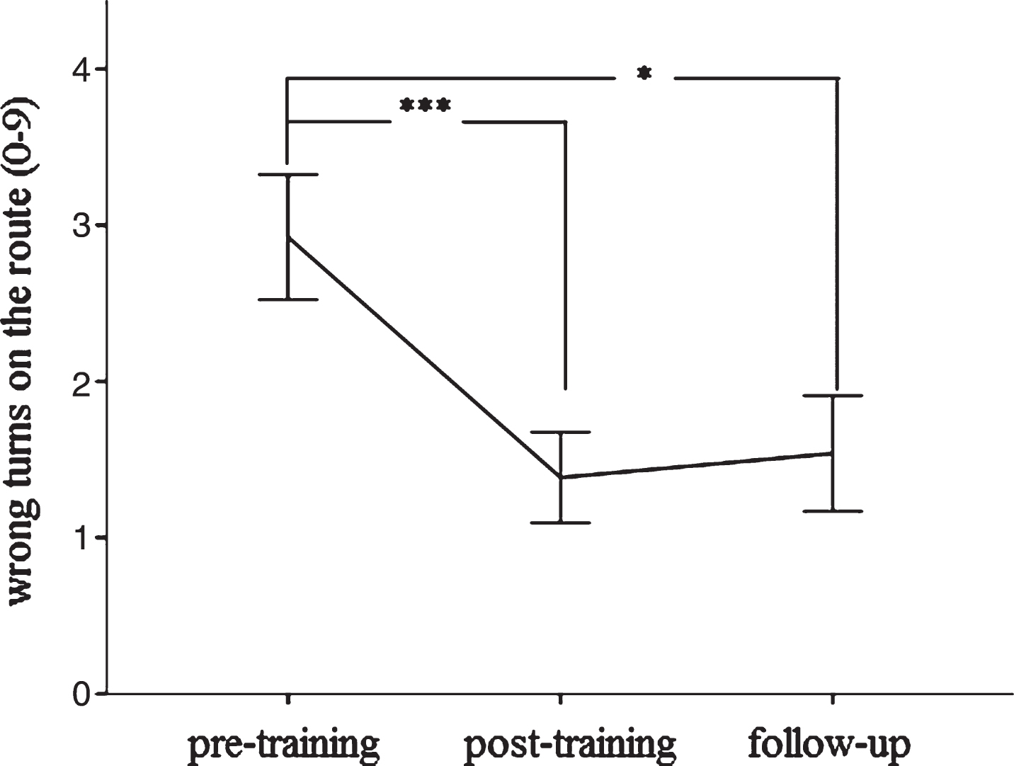 Change in spatial navigation (route learning task) between pre- to post-training and 6 months later. Significant at *p < 0.05 or ***p < 0.001, respectively. Error bars indicate±1 standard error of the mean.