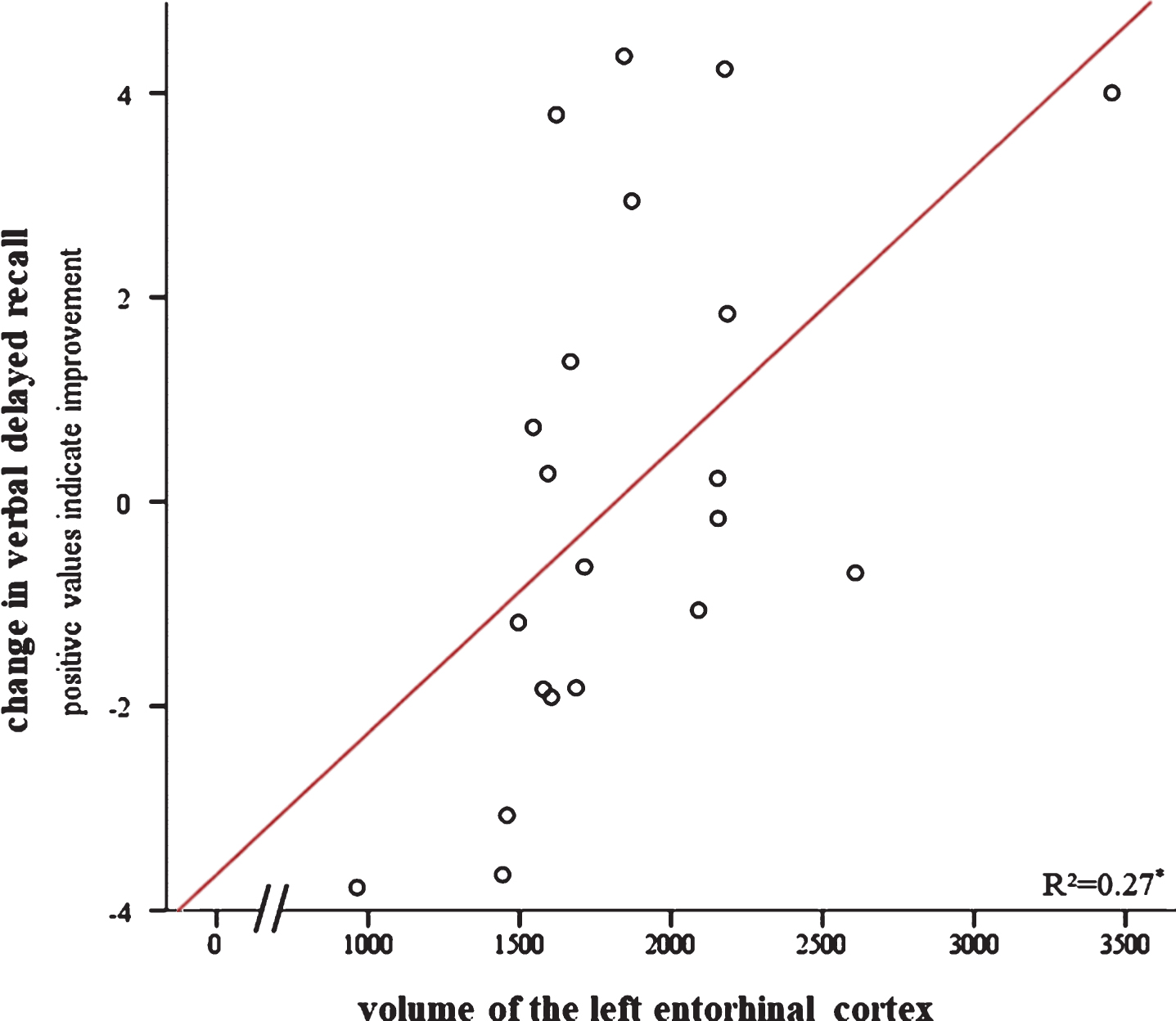 Relationship between change in verbal delayed recall after cognitive training (i.e., pre- to post-intervention) and volume of the left entorhinal cortex. Positive scores on the y-axis indicate improvement. Significant at *p < 0.05.
