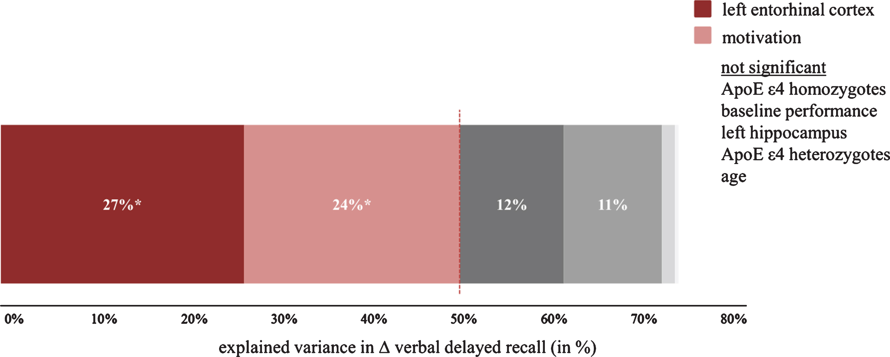 Explained variance for the prediction of verbal delayed recall change after cognitive training (i.e., pre- to post-intervention). Significant predictors are depicted in different shades of red, while grey color indicates a non-significant predictor. Please note that some non-significant predictors are invisible due to a very small amount of explained variance.