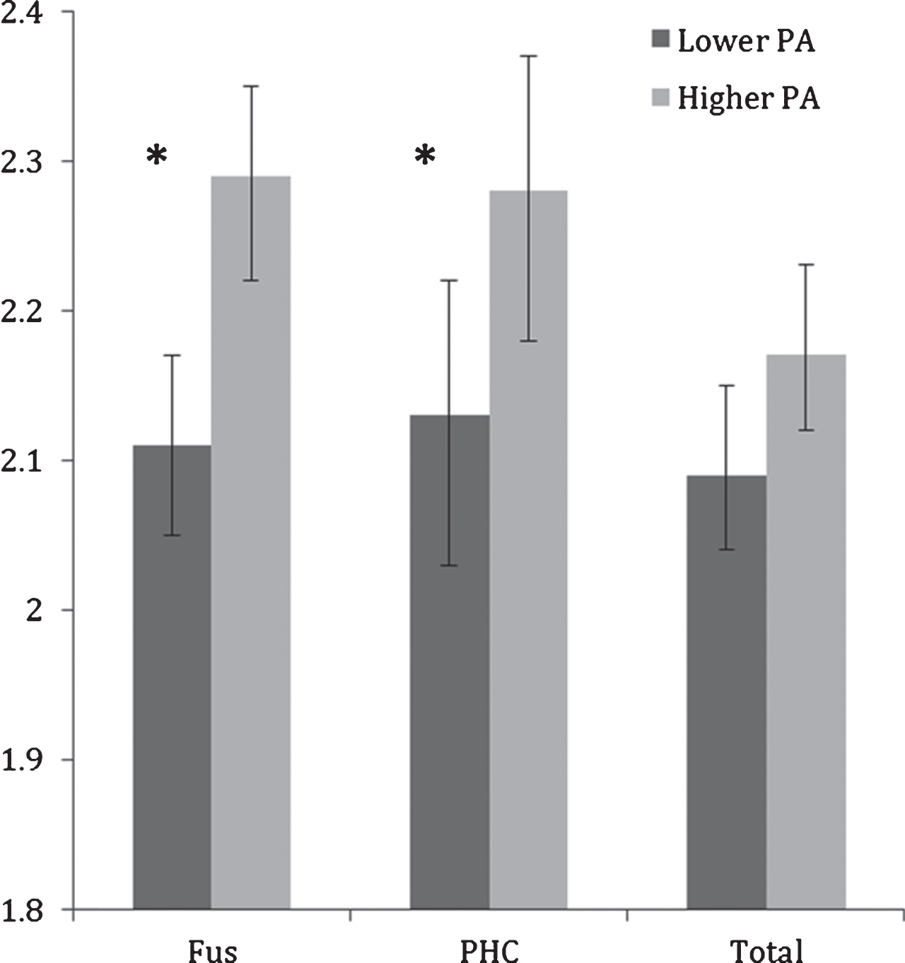 Mean fusiform (FUS) and parahippocampal cortex (PHC) and total MTL thicknesses (in mm) in lower and higher physical activity (PA) groups. Error bars represent 95% confidence limits; *p < 0.05