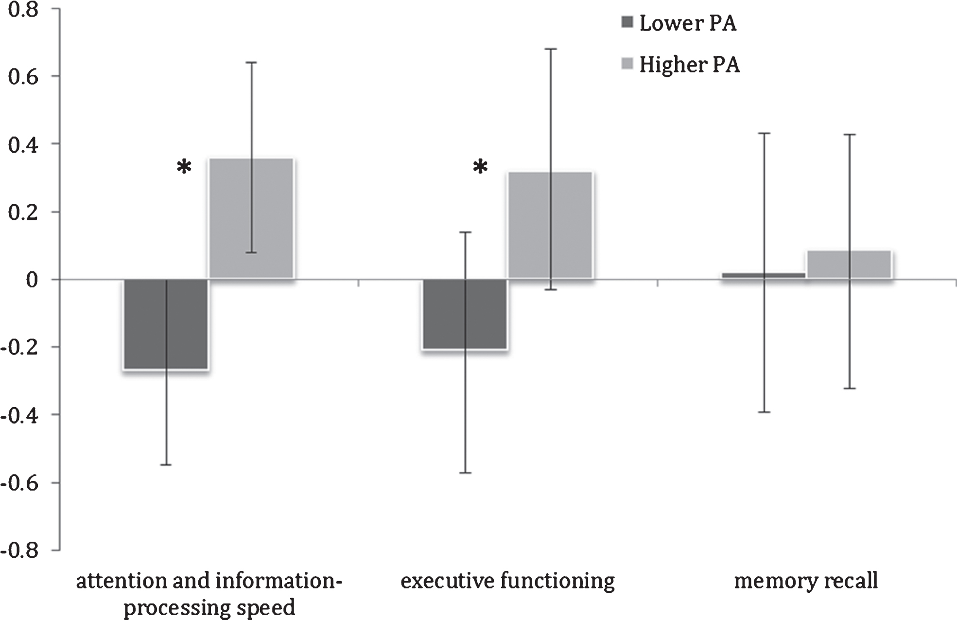 Mean cognitive domain Z-scores in lower and higher physical activity (PA) groups. Error bars represent 95% confidence limits; *p < 0.05