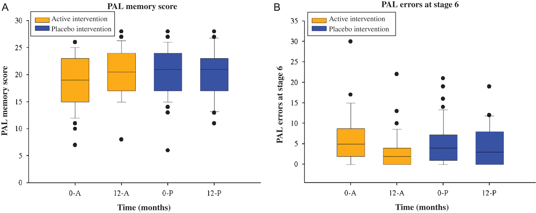 (A) Box plots illustrating overall PAL memory score (A) and total PAL errors (adjusted for stage 6) (B) at baseline and 12-months by intervention group. 0-A, baseline for active intervention; 0, baseline; 12, 12-months; A, active intervention, P, placebo intervention; PAL, paired associated learning.
