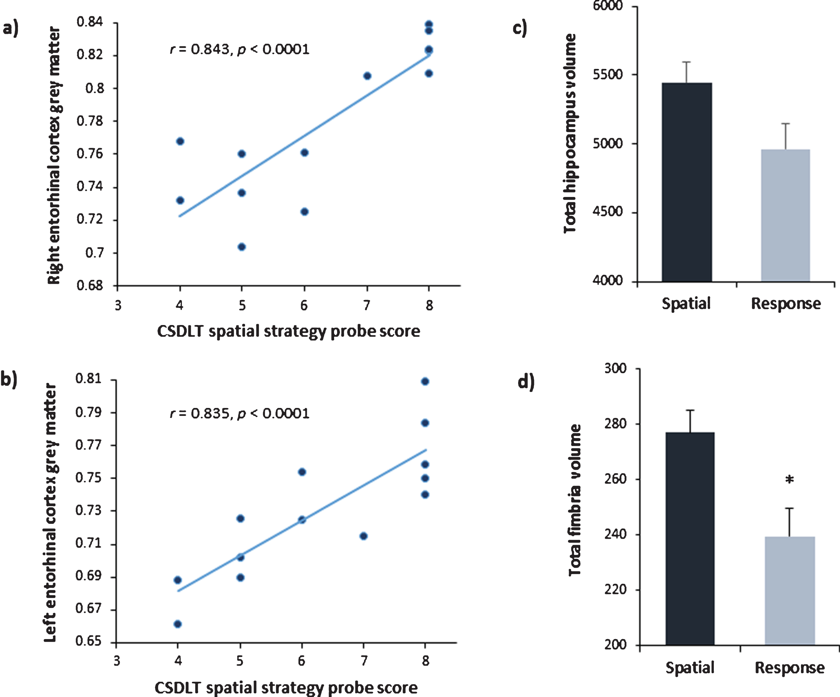 Structural differences between APOE ɛ4 allele carriers who used a spatial strategy and APOE ɛ4 allele carriers who used a response strategy. Positive correlations between CSDLT spatial strategy probe scores (n = 13) and grey matter in the a) right (r = 0.84; p < 0.001, bootstrapped BCa 95% CI [0.60, 0.97]; MNI coordinates: x = 26, y = –1.7, z = –33.1) and b) left entorhinal cortices (r = 0.84; p < 0.001, bootstrapped BCa 95% CI [0.63, 0.95]; MNI coordinates: x = –33, y = –14, z = –27.9) of APOE ɛ4 allele carriers. In APOE ɛ4 allele carriers, increased use of spatial strategies is associated with increased grey matter in the entorhinal cortex. c) APOE ɛ4 allele carriers who use a spatial strategy (n = 6; mean = 277.00 SEM±7.92) have a larger total hippocampal volume compared to APOE ɛ4 allele carriers who use a response strategy (n = 7; mean = 239.43 SEM±10.18; F = 3.96, p = 0.072, bootstrapped BCa 95% CI [31.17, 946.04]) d) APOE ɛ4 allele carriers who use a spatial strategy (mean = 5448.00 SEM±146.37) also have a larger total fimbria volume compared to APOE ɛ4 allele carriers who use a response strategy (mean = 4962.43 SEM±187.28; F = 8.04, p < 0.05, bootstrapped BCa 95% CI [8.59, 67.01]).