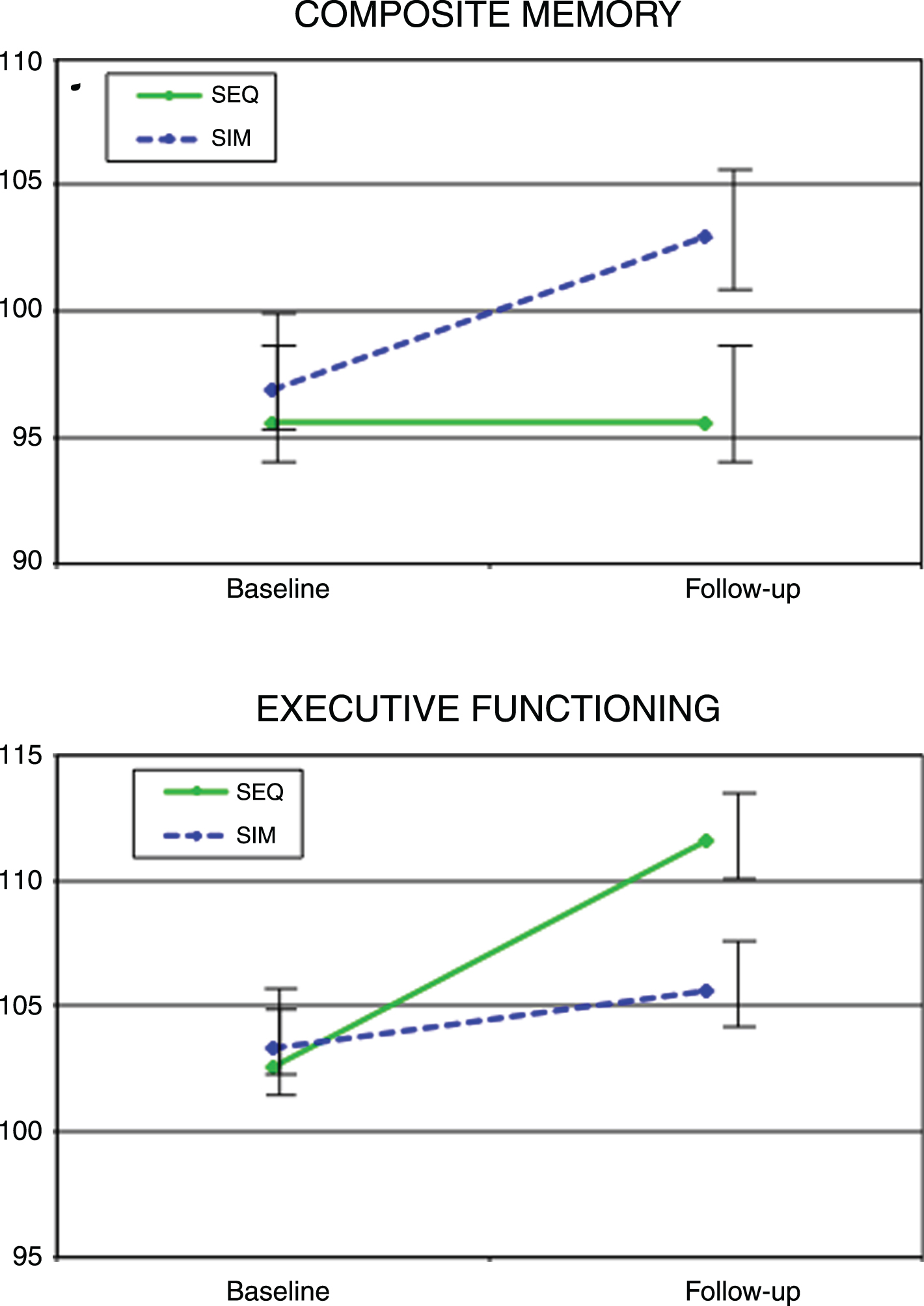 Cognitive performance in Composite memory and Executive Functioning standard scores from baseline to immediately post-intervention for the simultaneous exercise and memory training (SIM) and sequential exercise and memory training (SEQ) groups. Error bars represent 95% confidence limits.