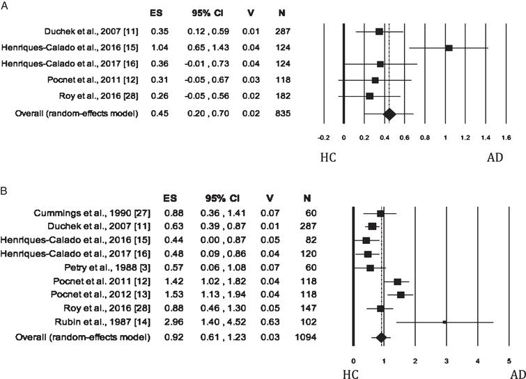 Forest plot for Neuroticism evaluated by self-rated (A) measures and informant-rated (B) measures, displaying effect size (Hedges’ g) calculated using a random effects model. ES, effect size; CI, confidence intervals; V, variance; N, total number of participants; AD, Alzheimer’s disease; HC, healthy subjects.