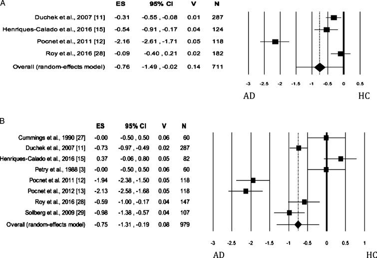 Forest plot for Extraversion evaluated by self-rated (A) measures and informant-rated (B) measures, displaying effect size (Hedges’ g) calculated using a random effects model. ES, effect size; CI, confidence Intervals; V, variance; N, total number of participants; AD, Alzheimer’s disease; HC, healthy subjects.