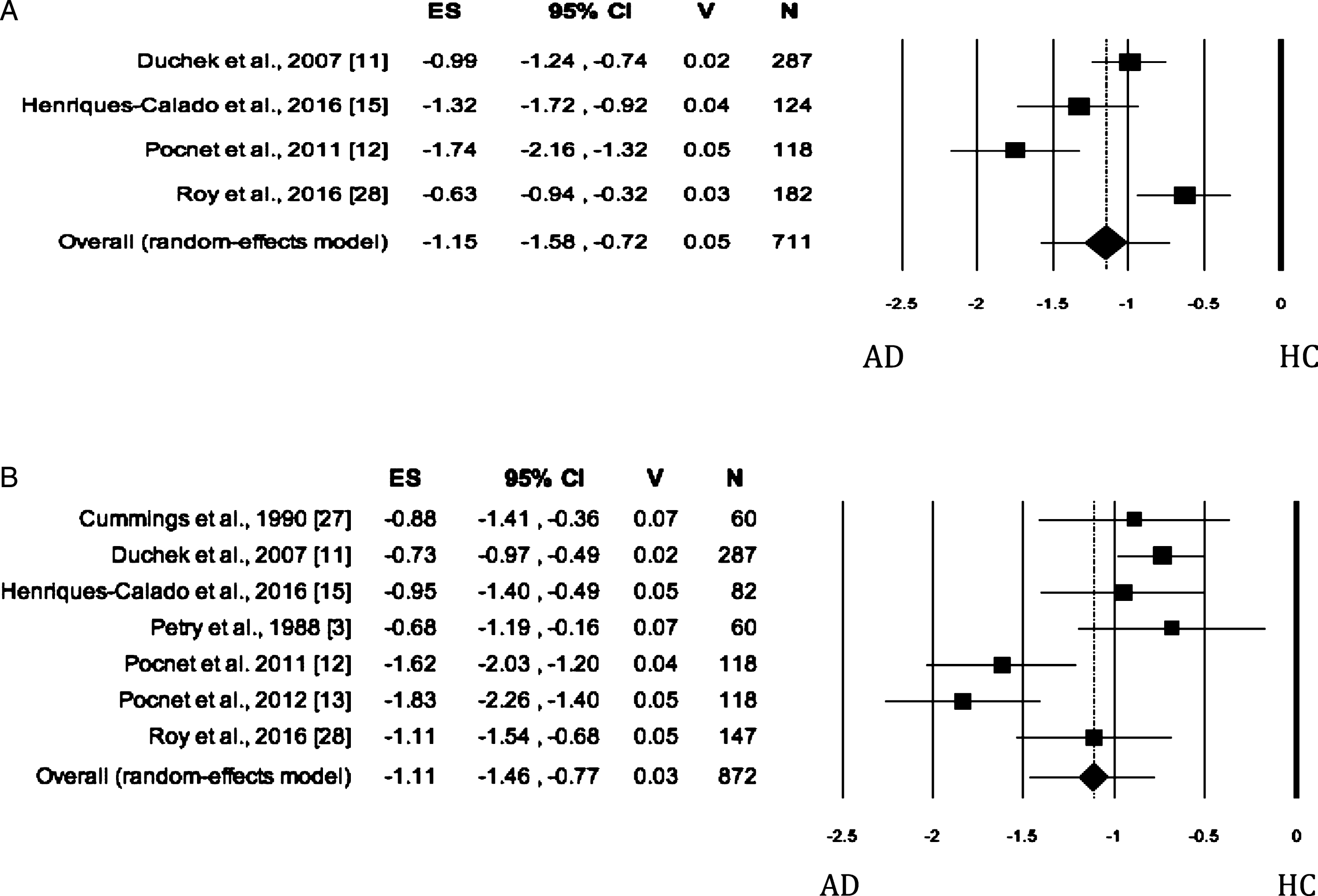 Forest plot for Openness evaluated by self-rated (A) measures and informant-rated (B) measures, displaying effect size (Hedges’ g) calculated using a random effects model. ES, effect size; CI, confidence intervals; V, variance; N, total number of participants; AD, Alzheimer’s disease; HC, healthy subjects.