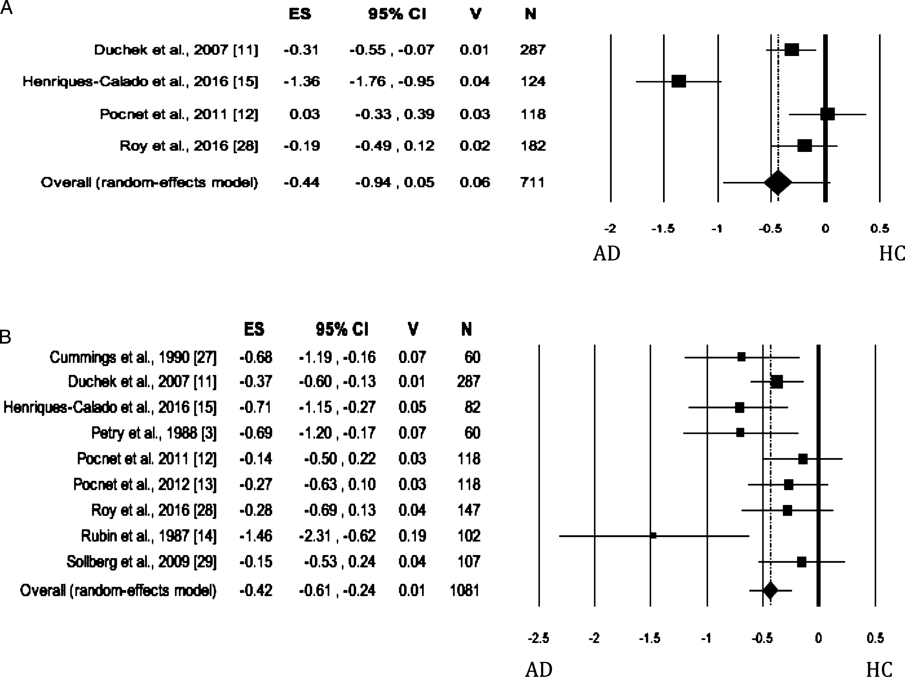 Forest plot for Agreeableness evaluated by self-rated (A) measures and informant-rated (B) measures, displaying effect size (Hedges’ g) calculated using a random effects model. ES, effect size; CI, confidence intervals; V, variance; N, total number of participants; AD, Alzheimer’s disease; HC, healthy subjects.