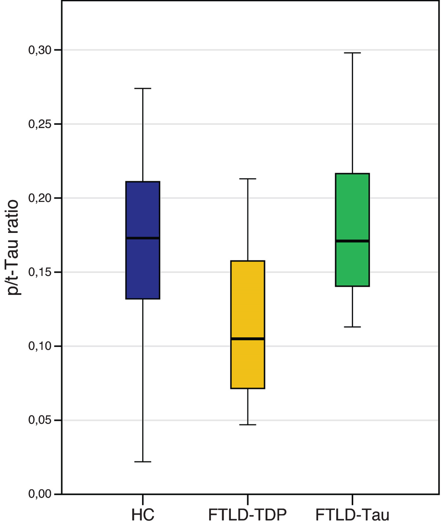 Levels of CSF phospho Tau/total Tau (p/t) ratio in FTLD-TDP and FTLD-Tau, compared to healthy controls (HC). Horizontal thick lines illustrate median cerebrospinal fluid (CSF) values, notches correspond to interquartile range, error bars depict 25th to 75th percentile range of data. HC: age-matched healthy controls; FTLD-TPD: including patients carrying a GRN mutation, TARDBP mutations, C9orf72 mutations and patients with FTD-motor neuron disease; FTLD-Tau: including clinically diagnosed progressive supranuclear palsy (PSP) and patients carrying a MAPT mutation.