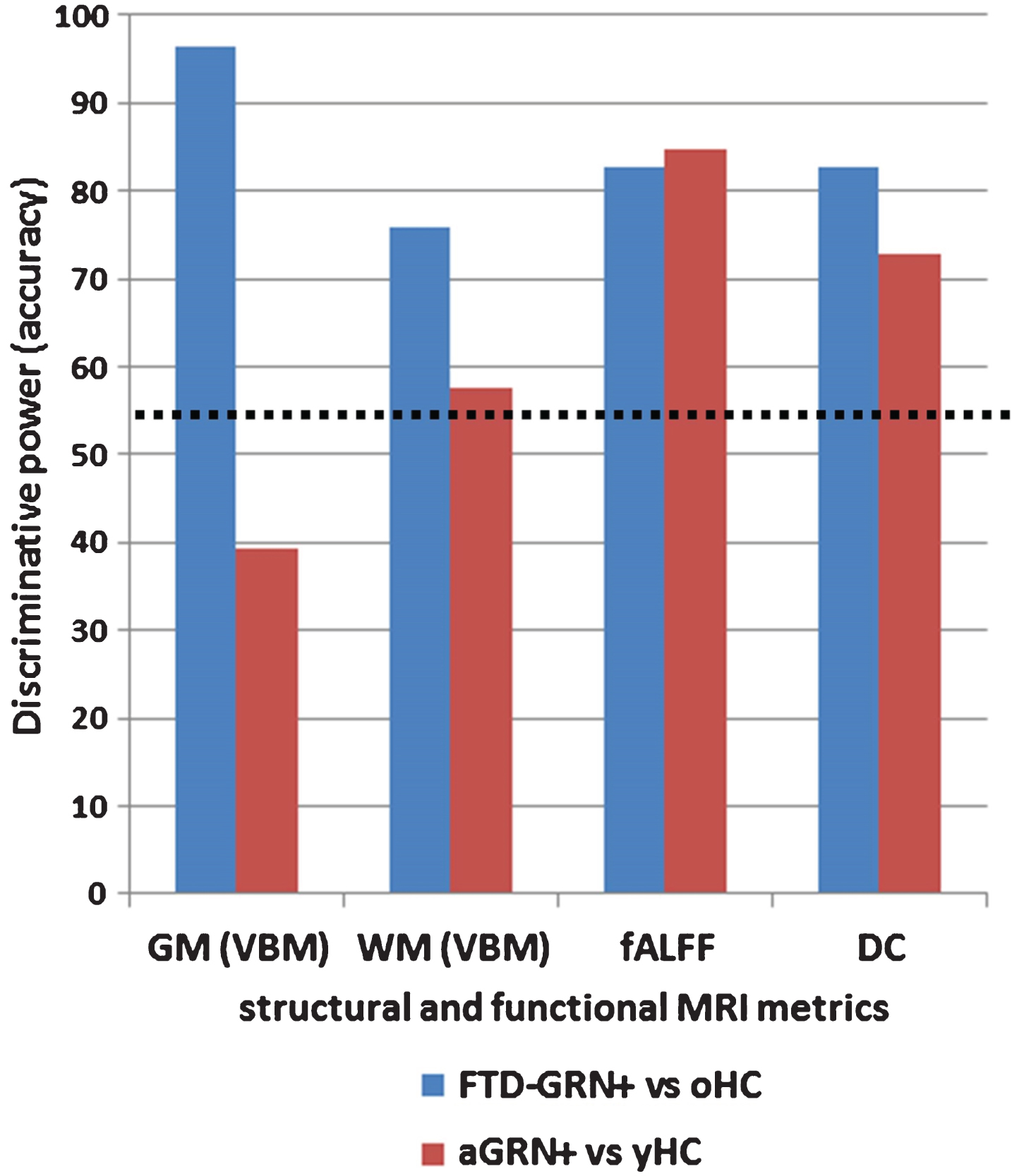 Bar chart showing the classification results (discriminative power) of the different structural and functional measures. The black dotted line represents the significant (>55% of right classification) performance for each measure. Blue is for FTD-GRN+ versus oHC and red is for aGRN+ versus yHC. FTD-GRN+, frontotemporal dementia carrying Granulin mutation; aGRN+, asymptomatic carriers of Granulin mutation; oHC, old healthy controls; yHC, young healthy controls; GM, grey matter; WM, white matter; VBM, voxel based morphometry; fALFF, fractional amplitude of low frequency fluctuations; DC, degree centrality.