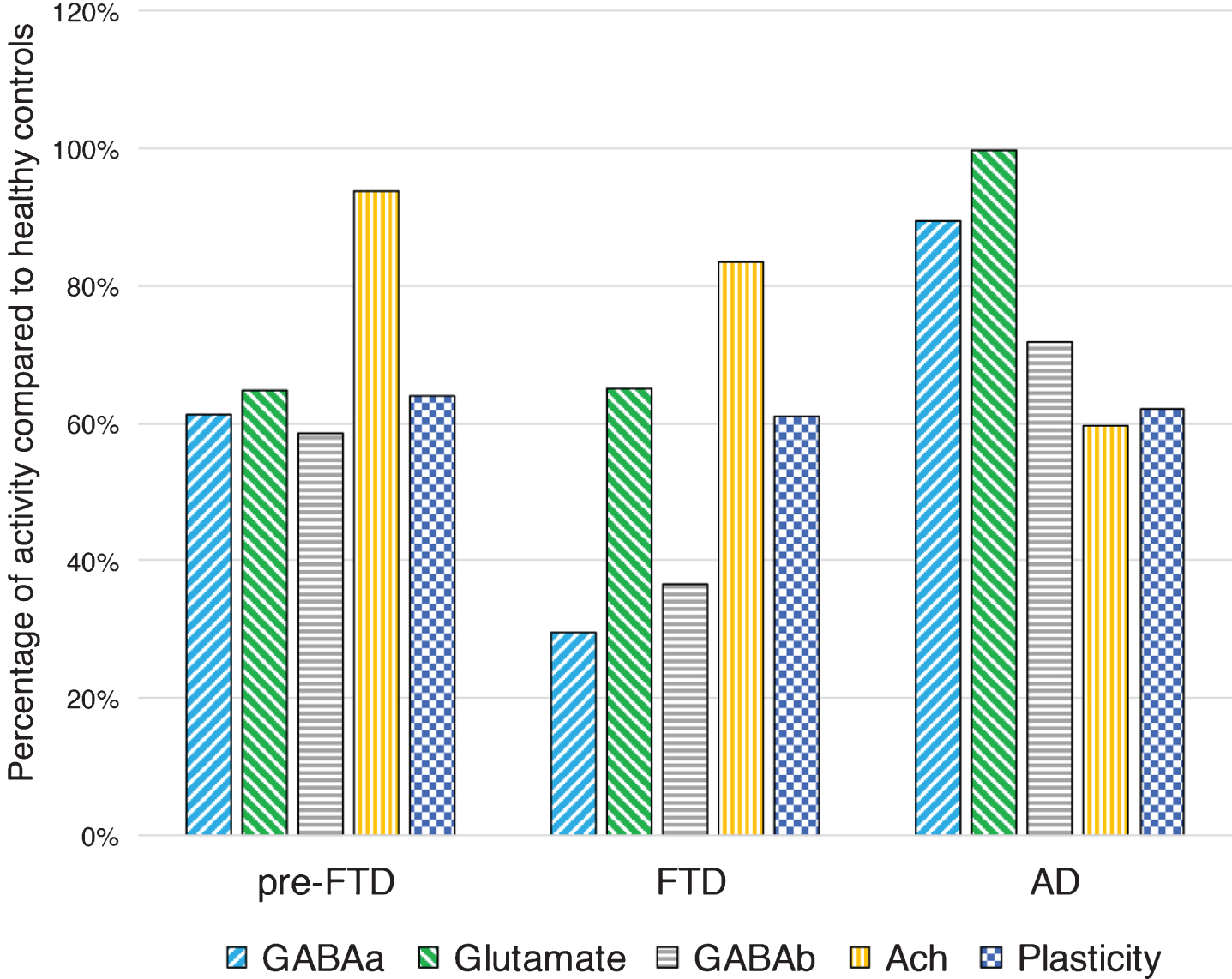 Intracortical connectivity and LTP-like plasticity profiles in presymptomatic GRN carriers, in symptomatic FTD and AD patients, compared to healthy controls. Pre-FTD, presymptomatic granulin (GRN) carriers; FTD, frontotemporal dementia patients; AD, Alzheimer’s disease patients; GABAa, GABAAergic activity evaluated with average short interval intracortical inhibition (1, 2, 3 ms); Glutamate, glutamatergic activity evaluated with average intracortical facilitation (7, 10, 15 ms); GABAB, GABABergic activity evaluated with average long interval intracortical inhibition (50, 100, 150 ms); Ach, cholinergic activity evaluated with average short latency afferent inhibition ( +0,  +4 ms); Plasticity, LTP-like plasticity evaluated with paired associative stimulation (mean  +10,  +20,  +30 min). Values are expressed as percentage of activity in healthy controls.