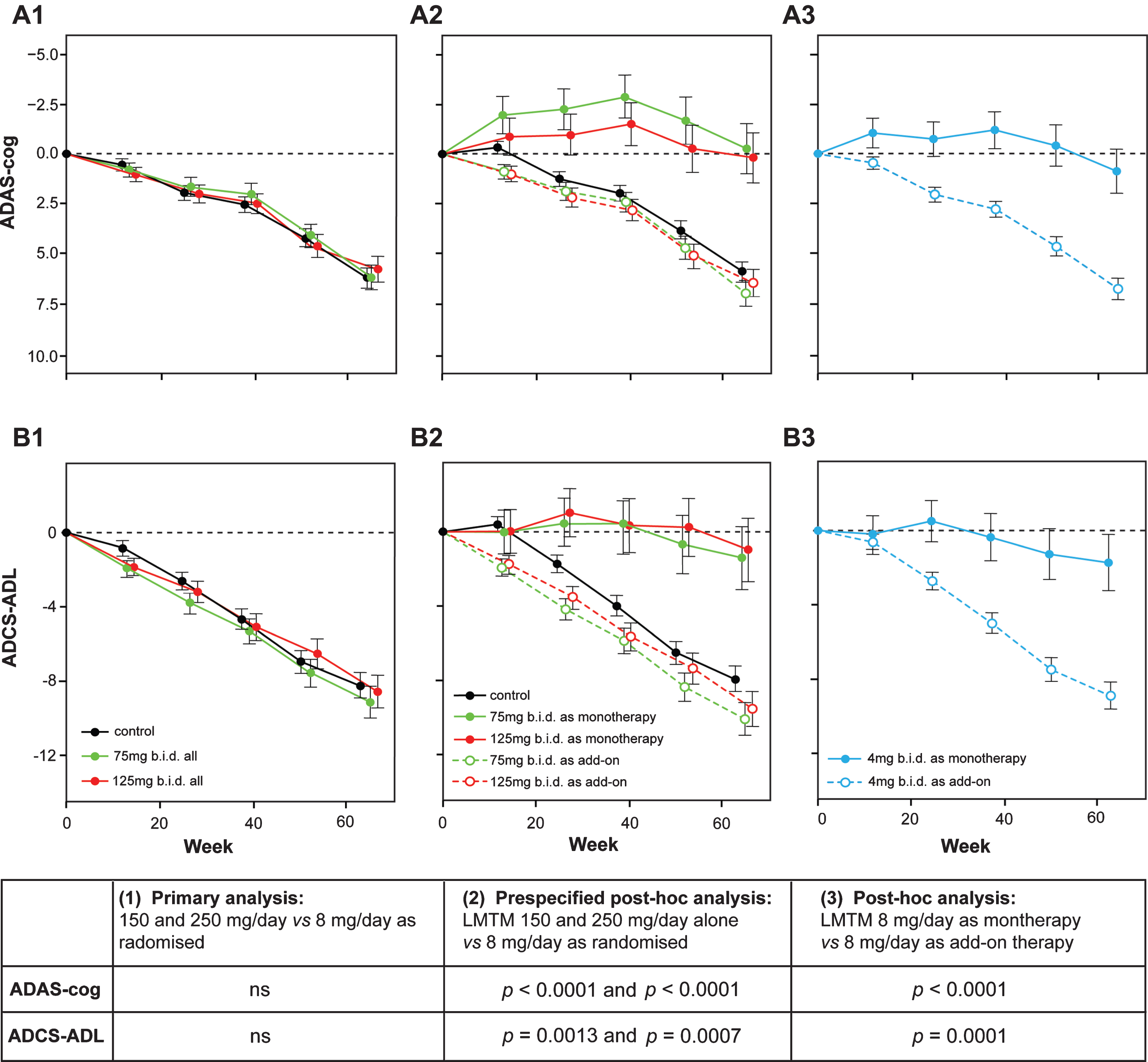 Change from baseline in ADAS-cog and ADCS-ADL for Study 015. The results are shown for the as-randomized primary analysis with AD co-medication status as an additive term in the model (A1, B1), or prespecified repeat of primary analysis with AD-co-medication status as an interaction term in the model showing effect of LMTM treatment as either monotherapy or as add-on to existing AD treatments (A2, B2). A post-hoc analysis is shown for low dose (8 mg/day) with LMTM given as monotherapy or as add-on (A3, B3). ns, not significant. Source: Adapted from Gauthier et al., Lancet 388, 2873-2884, 2016, with permission of Elsevier.