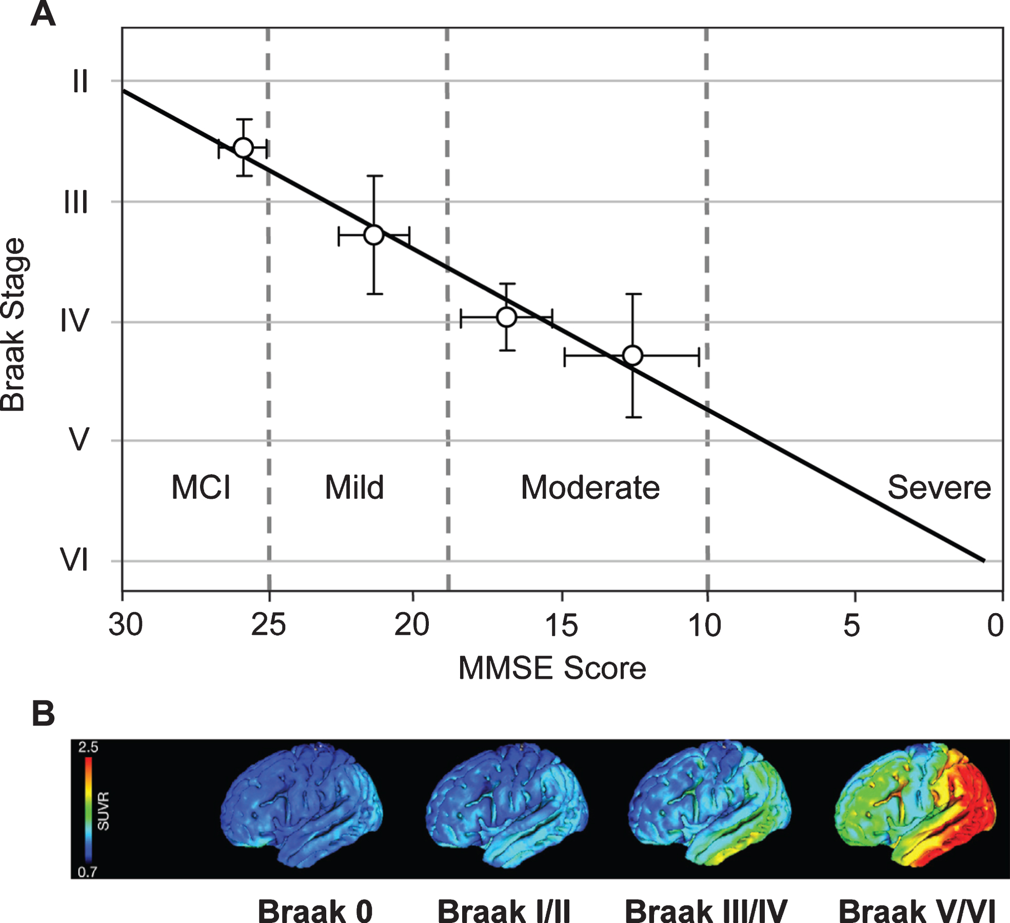 Correlation of Braak staging with cognitive decline and pathology. Cognitive decline is measured by MMSE determined 12–24 months antemortem and tau pathology measured in vivo using 18F-AV-1451 (tau) PET. Source: (A) From Wischik et al., Biochem Pharmacol 88, 529-539, 2014; (B) From Schöll et al., Neuron 89, 971-982, 2016, with permission of Elsevier.
