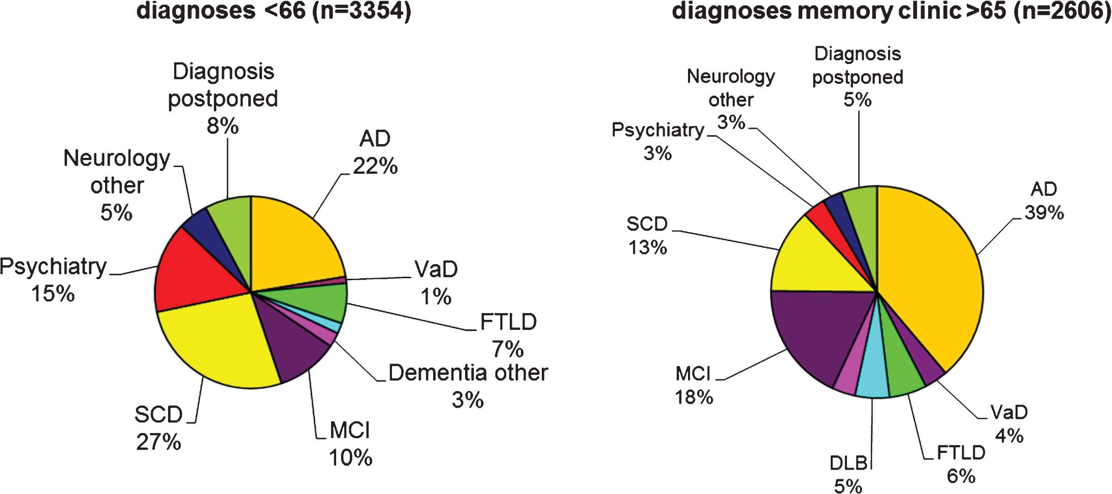 The pie charts show initial diagnoses in the Amsterdam Dementia Cohort, according to age-at-onset. The pie charts are based on 5,960 patients who formed the Amsterdam Dementia cohort in September 2017. At younger age, the most frequent diagnosis is SCD, followed by AD. In the older age group, AD and MCI are the two most frequent diagnoses. Due to the relatively young age of the patients visiting our center, more rare diagnoses such as frontotemporal dementia are relatively frequent. AD, probable and possible Alzheimer’s disease; VaD, vascular dementia; FTLD, frontotemporal lobar degeneration, includes both behavioral variant FTD and primary progressive aphasia; DLB, dementia with Lewy bodies; Dementia other include other types of dementia such as Creutzfeldt-Jakob disease, corticobasal degeneration, progressive supranuclear palsy, and alcohol dementia; MCI, mild cognitive impairment.