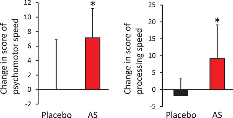 Improvement of psychomotor speed and processing speed following dietary supplementation with astaxanthin and sesamin. Change in psychomotor speed (left) and processing speed (right) from baseline. *p < 0.05 by unpaired t-test. Error bars indicate SD. AS, astaxanthin and sesamin.