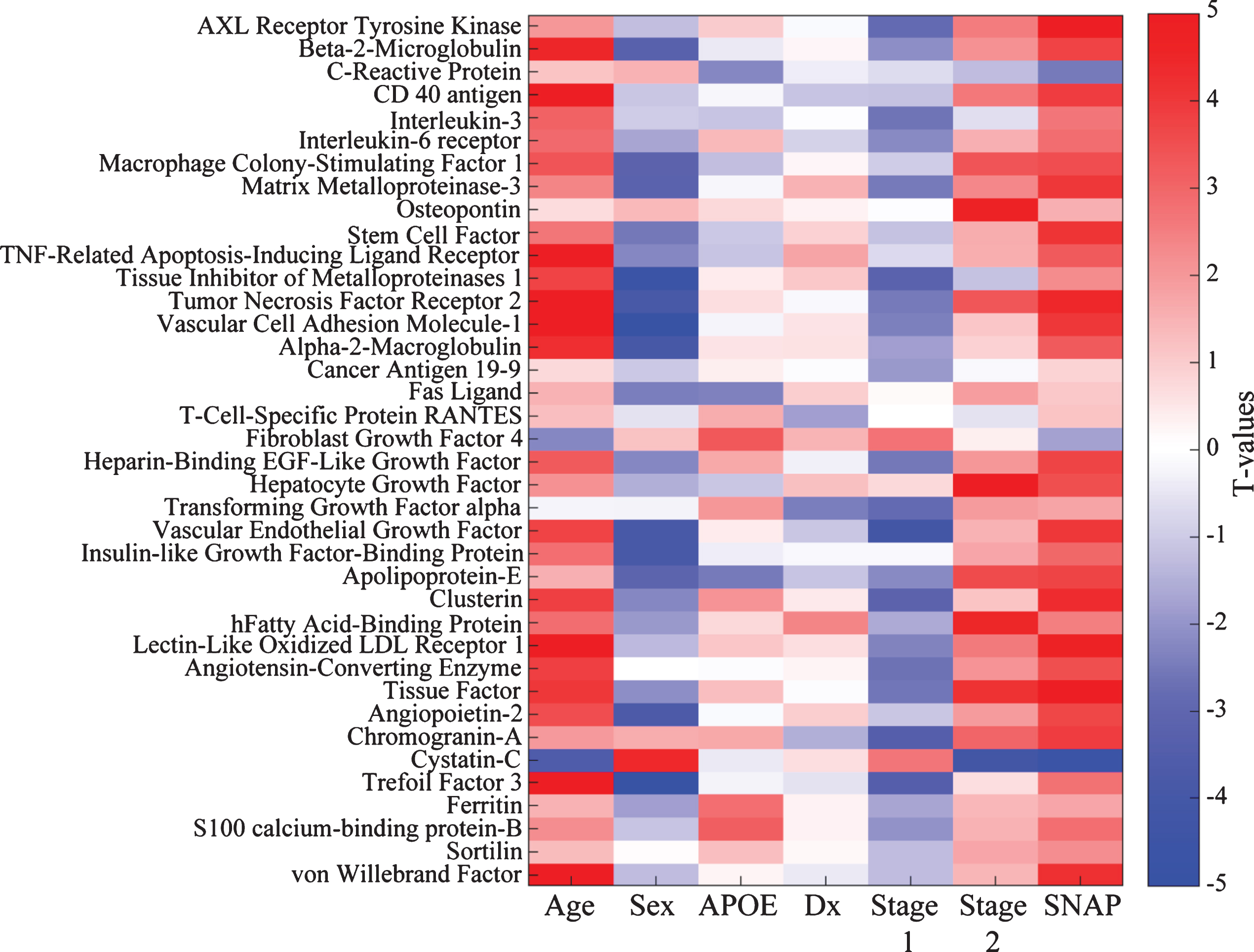 Bayes factor analysis identifies 38 ADNI CSF markers potentially associated with pathological stage. Shown is a matrix representation of linear regression models predicting association of 38 CSF marker levels with pathological stage with adjustment for age, gender, clinical diagnostic category, and APOE status. T-values for each association are reported. For categorical variables, the results are shown as comparisons against a reference. For gender, the reference category is male; for APOE it is non-carriage of ɛ4; for diagnosis (Dx), healthy control; and for pathological stage, Stage 0 (no abnormality).