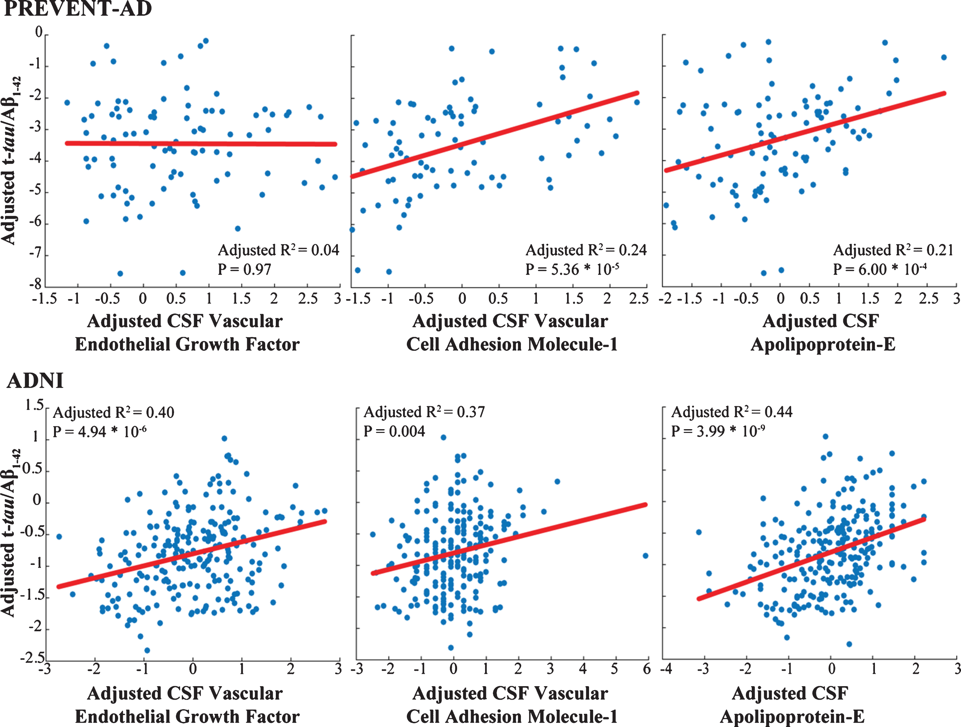 Markers common to both cohorts show similar association with AD pathology. Adjusted response plots show the association of apolipoprotein E level, VEGF and VCAM-1 with t-tau/Aβ1-42 ratio. R2 values are given for the fully adjusted model, and p-values are reported for the given CSF marker in this model.