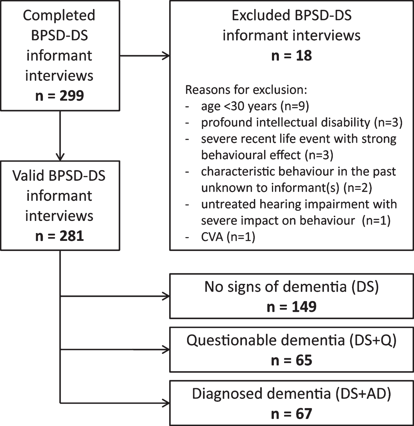 Schematic overview of included and excluded BPSD-DS informant interviews, subdivided in the three diagnostic groups. BPSD-DS, Behavioral and Psychological Symptoms of Dementia in Down Syndrome scale; CVA, cerebrovascular accident.