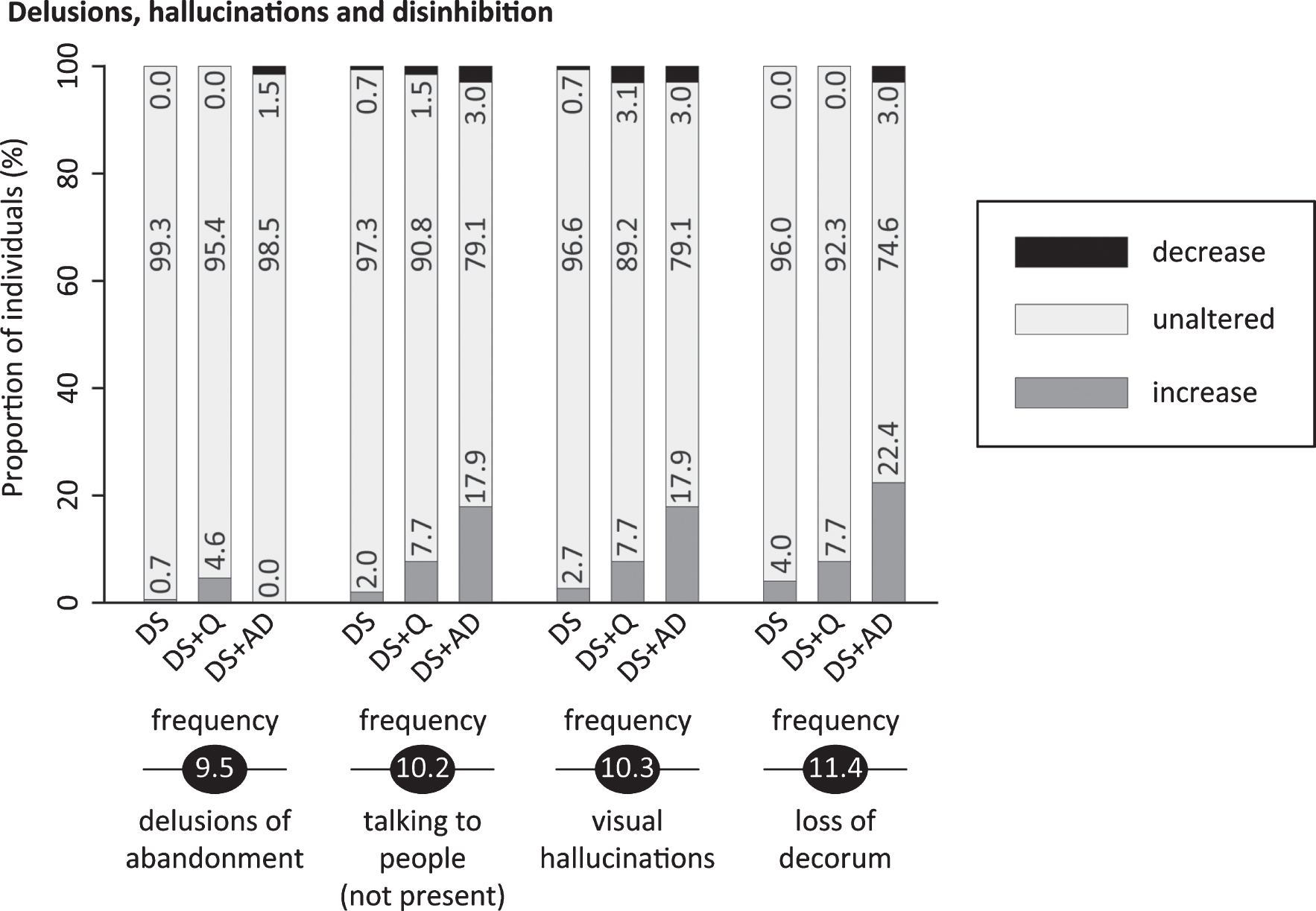 Significant frequency changes and severity changes for items in sections 9 (delusions), 10 (hallucinations) and 11 (disinhibition & sexual behavior). The proportion of individuals showing decreased, unaltered or increased scores is depicted per study group. Specifically, the black sections and corresponding percentage (top), the pale grey sections and corresponding percentage (middle) and the grey sections and corresponding percentage (bottom) respectively indicate the proportion of each study group showing a decreased, unaltered or increased frequency/severity. Statistics (Kruskal-Wallis group comparisons) and further item descriptions, including items that did not significantly differ between groups, are provided in the text. DS, Down syndrome without signs of dementia; DS+Q, Down syndrome with questionable dementia; DS+AD, Down syndrome with diagnosed AD.