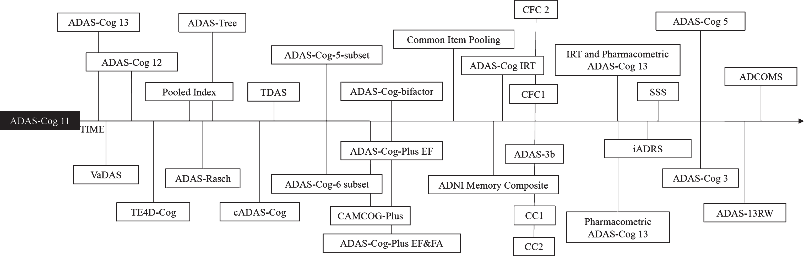 Timeline of ADAS-Cog 11 modifications.