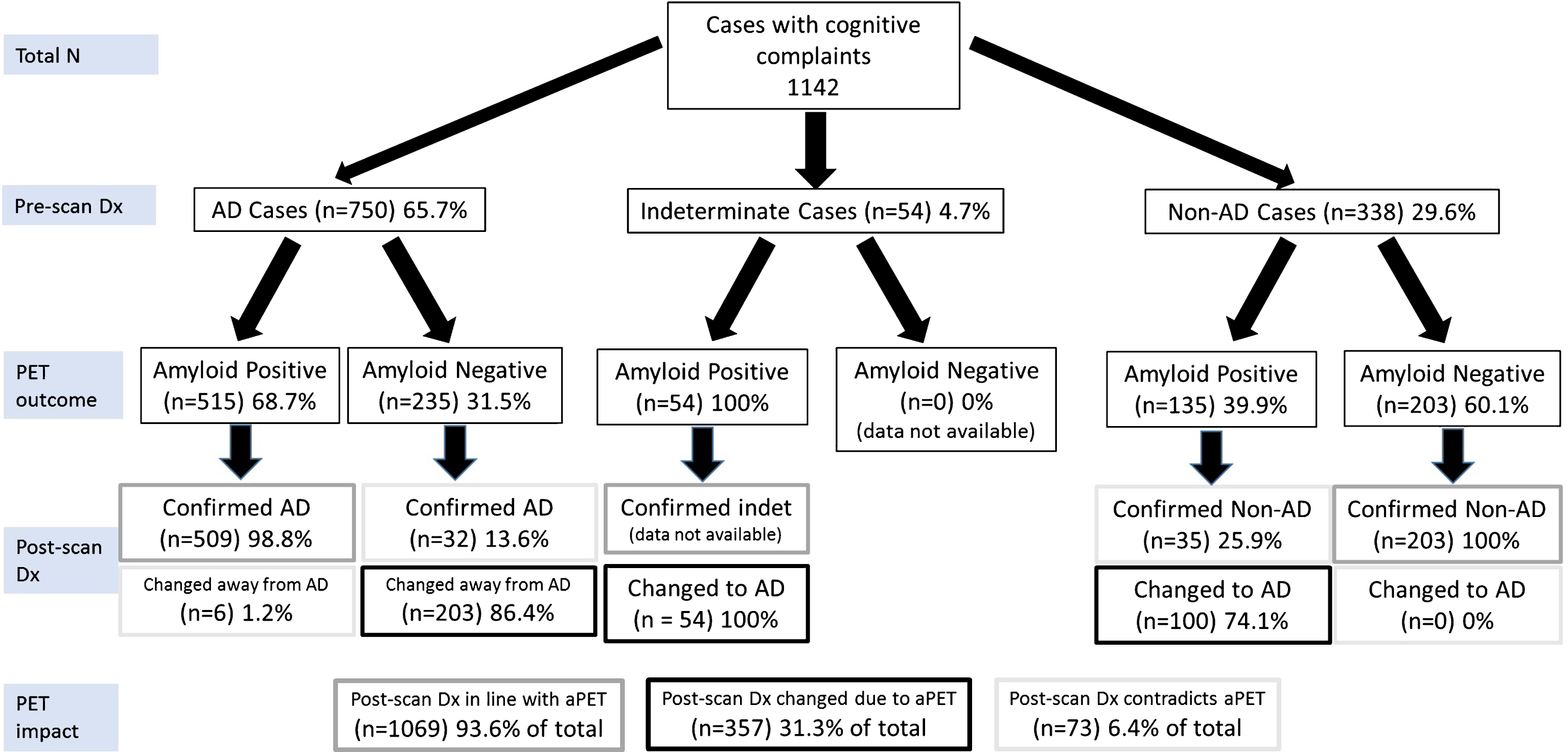 Primary analysis of the diagnostic trajectories for patients without CSF or FDG-PET data available at the time of the pre-scan diagnosis (Group 1). All included subjects were broadly classified into presumed AD, Non-AD or indeterminate as per Supplementary Table 6. Due to the included studies’ reporting format, it was not possible to include cases that undergo the following trajectories: indeterminate-nonAD, nonAD-indeterminate, indeterminate-indeterminate. Hence the only trajectory from indeterminate is indeterminate-AD. Each percentage reported relates to the level above it. Dx, diagnosis. PET, amyloid PET. Color coding from Post-scan Dx onwards: Grey boxes: diagnoses in line with aPET; Black boxes: diagnoses changed in line with PET, Light grey boxes: diagnoses changed or confirmed contradicting PET.