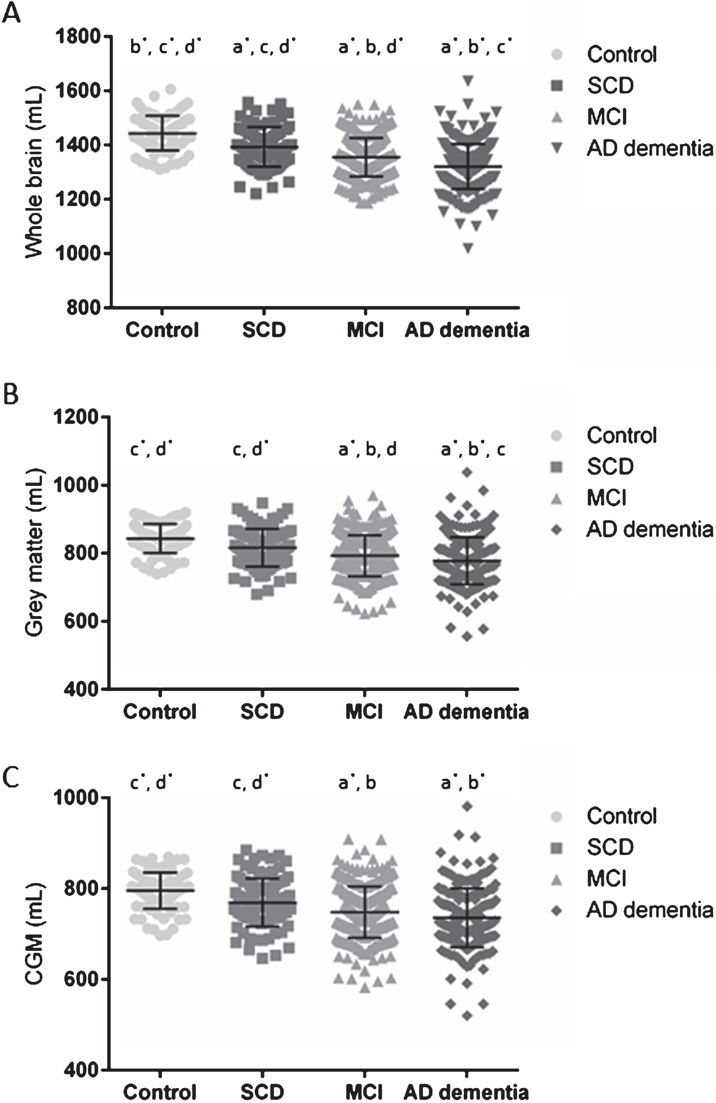 WB, GM, and CGM volumes across the different clinical diagnosis. Scatterplots of WB (A), GM (B), and CGM (C) volumes in mL per clinical diagnostic category with their corresponding mean±SD. Significant differences were reported between clinical diagnoses, p = 0.001* or p < 0.05 (a-d). Volumes were significantly different between a clinical diagnostic group and cognitively healthy controls (a), to SCD (b), to MCI (c), or to AD dementia patients (d). WB was significantly different between all diagnostic groups. GM was significantly different between all diagnostic groups, except between controls and SCD. The CGM was significantly different between controls and SCD versus MCI and AD dementia. AD, Alzheimer’s disease; CGM, cortical grey matter; GM, grey matter; MCI, mild cognitive impairment; SCD, subjective cognitive decline; SD, standard deviation; WB, whole brain.