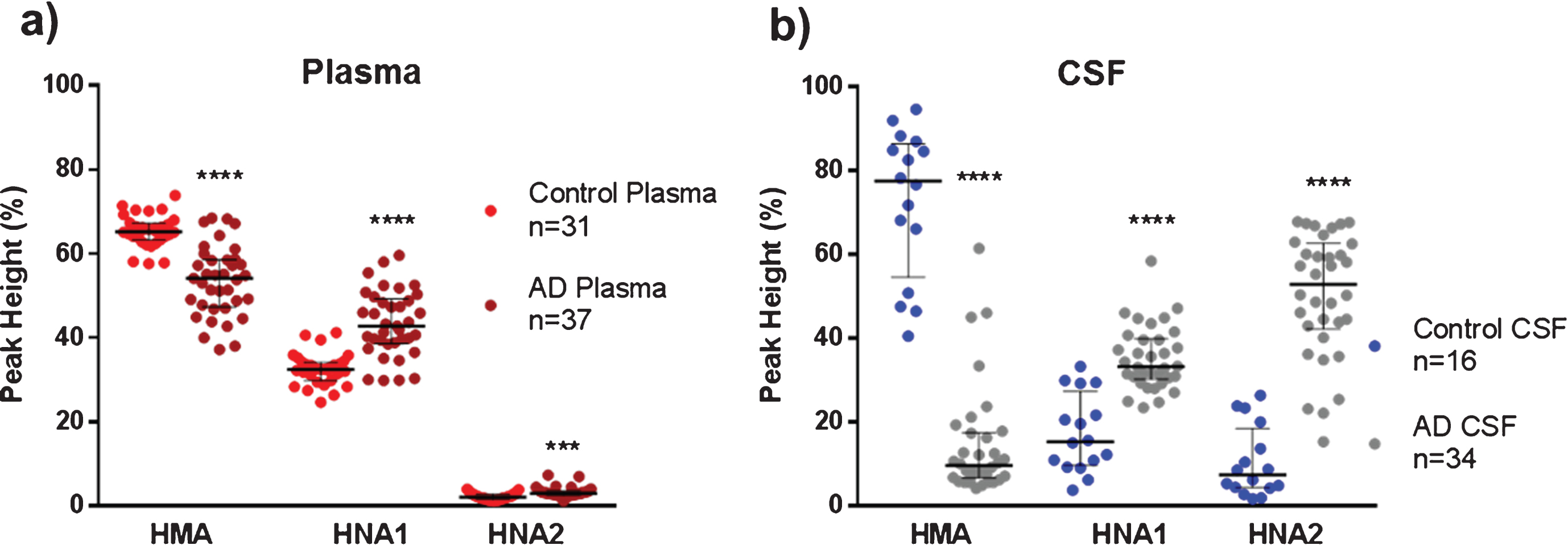 Albumin oxidation in plasma and cerebrospinal fluid (CSF) from controls (healthy age-matched donors) and Alzheimer’s disease (AD) patients. The subfigures show HPLC analysis of the reduced albumin form HMA, the reversible oxidized form HNA1 and the irreversible oxidized form HNA2 in plasma (a) and CSF (b) samples. Data are shown as median±interquartile range. Unpaired t test ( ***p < 0.001;  ****p < 0.0001; AD versus control).