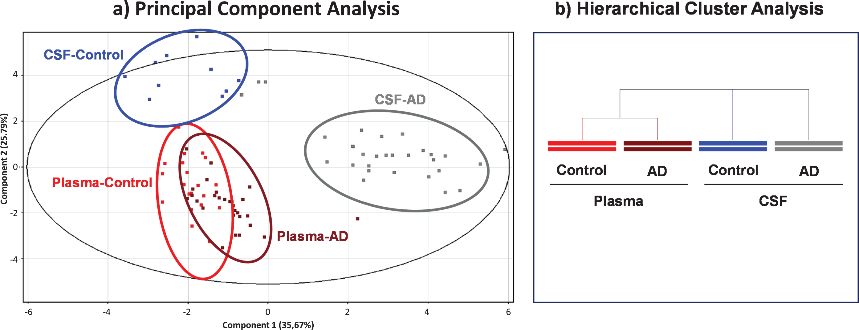 Scores from Principal Component Analysis (PCA) decomposition (a) and hierarchical clustering analysis (b) of mass spectra of albumin post-translational modifications (PTMs) to compare within- and between-group variation datasets.