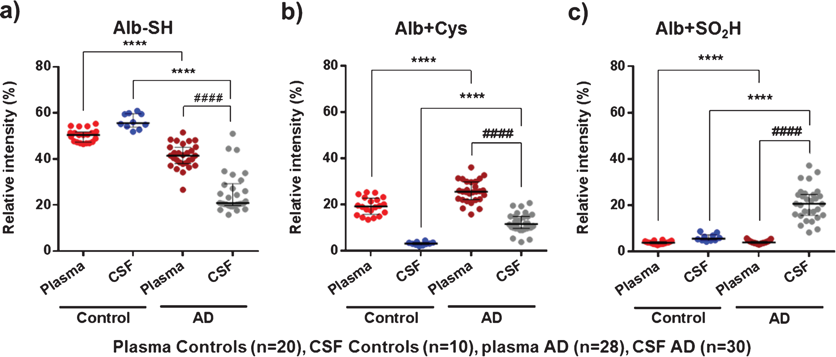 MS results of representative albumin oxidation forms (Alb-SH, Alb+Cys, and Alb+SO2H) in plasma and cerebrospinal fluid (CSF) from controls (healthy age-matched donors) and Alzheimer’s disease (AD) patients. The subfigures show relative intensities (% ) of the native albumin (Alb-SH) (a), the cysteinylation of the Cys34 residue (Alb+Cys) (b), and sulfinylation of the Cys34 residue (Alb+SO2H) (c). Data are shown as median±interquartile range. Unpaired t test: ( ****p < 0.0001; AD versus Control); Paired t test: ( # # # # p < 0.0001; AD CSF versus AD Plasma).
