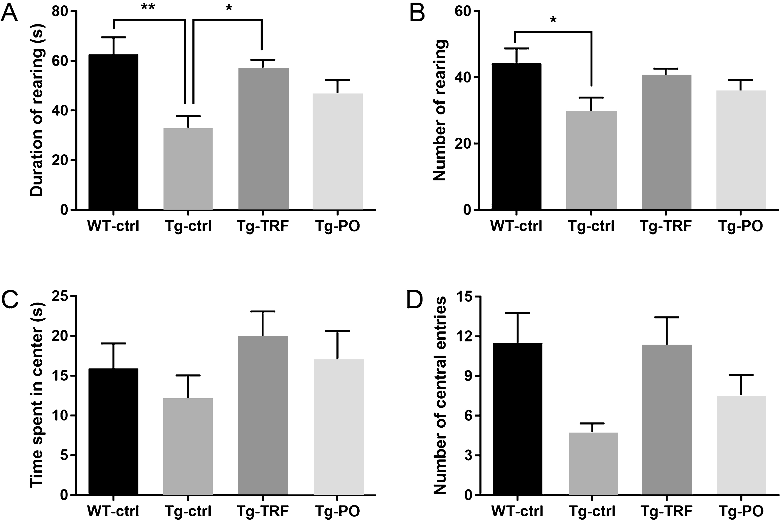 Administration with the tocotrienol-rich fraction (TRF) of palm oil improves exploration activity in AβPP/PS1 mice as measured by the open field test. A, B) Tg-ctrl mice displayed significantly lower total rearing time and number of rearings compared to WT-ctrl mice, while Tg-TRF mice showed a significant improvement in total rearing time and a slight increase in rearing frequency. C, D) The time spent in the field center and the frequencies of central entries were slightly higher in both WT-ctrl and Tg-TRF mice compared to Tg-ctrl mice, although the difference was not significant. Data represent mean±S.E.M. [Bonferroni post hoc test after analysis of variance (WT-ctrl, n = 12; Tg-ctrl, n = 8; Tg-TRF; n = 9; Tg-PO, n = 9)]. **p < 0.01, *p < 0.05.