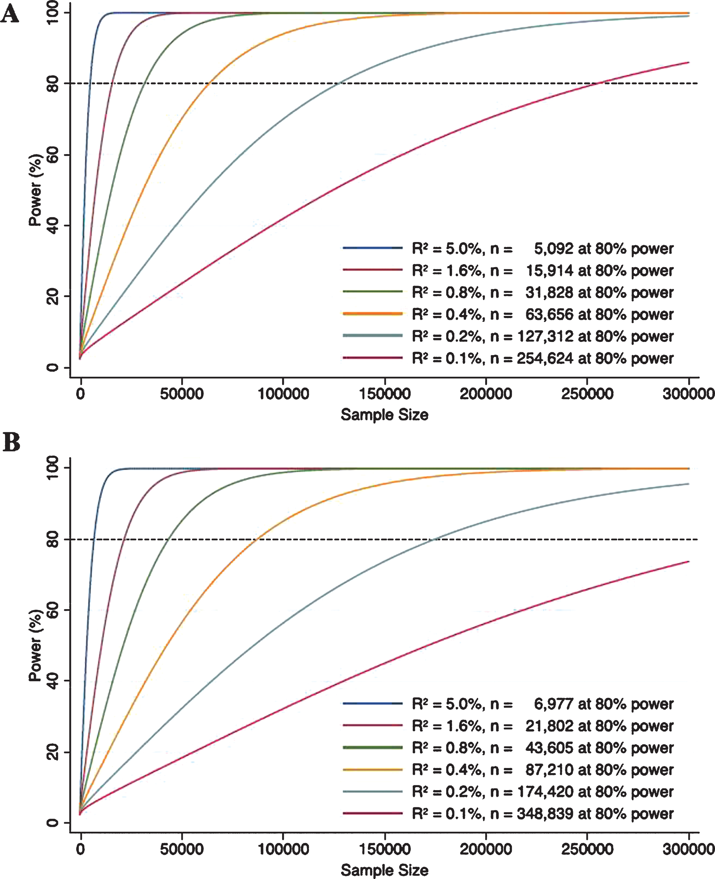 Power curves for genetic instruments with R2 of 0.1%, 0.2%, 0.4%, 0.8%, 1.6%, and 5.0% when outcomes are binary (A) and continuous (B). The power functions were taken from Burgess [46]. For binary outcomes, two-sided type 1 error, effect size (in odds ratio for 1 standard deviation (SD) increase in the exposure), and case to control ratio were set to be 0.05, 1.5, and 1 : 3, respectively. For continuous outcomes, two-sided type 1 error and effect size (in SD for 1 SD increase in the exposure) were set to be 0.05 and 0.15, respectively.