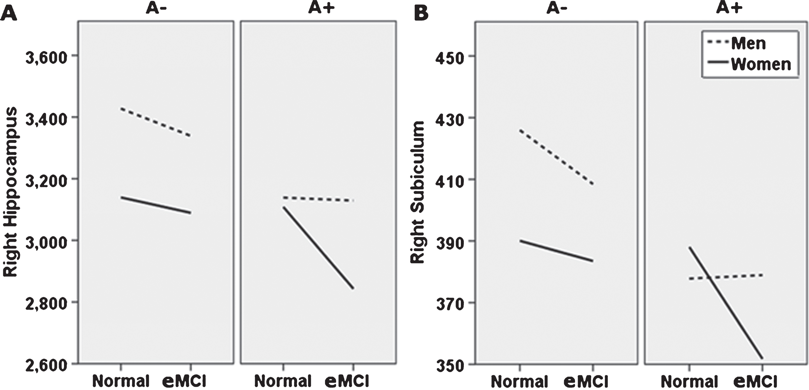 Alternate presentation of sex moderation of diagnosis and amyloid status effects (breakdown by amyloid status). Sex moderates effects of diagnosis and Florbetapir PET amyloid positivity (A+) on right whole hippocampal volume (A), and right subiculum (B). Specifically, normal control (NC) women with A+ show whole and subfield volumes more comparable to NC women with a negative amyloid PET (A−), while NC men do not. At the early mild cognitive impairment (eMCI) stage, effects of A+ on total and subfield volume did not differ by sex, but generally related to smaller volumes across participants. Although not directly tested in this analysis, as shown, this figure also suggests that for A+ individuals, receiving an eMCI diagnosis is related to smaller volumes, specifically in women. A–, 18F-PET amyloid negative; A+, 18F-PET amyloid positive. For ease of viewing, hippocampus and subfield volume units are raw, uncorrected, in milimeters3.