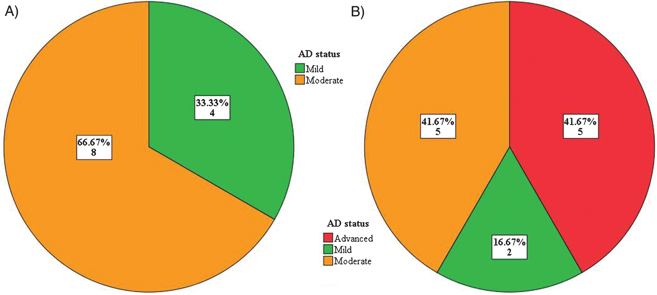 A. Trial 1 - Baseline AD status. B. Trial 1 – 18-month findings.