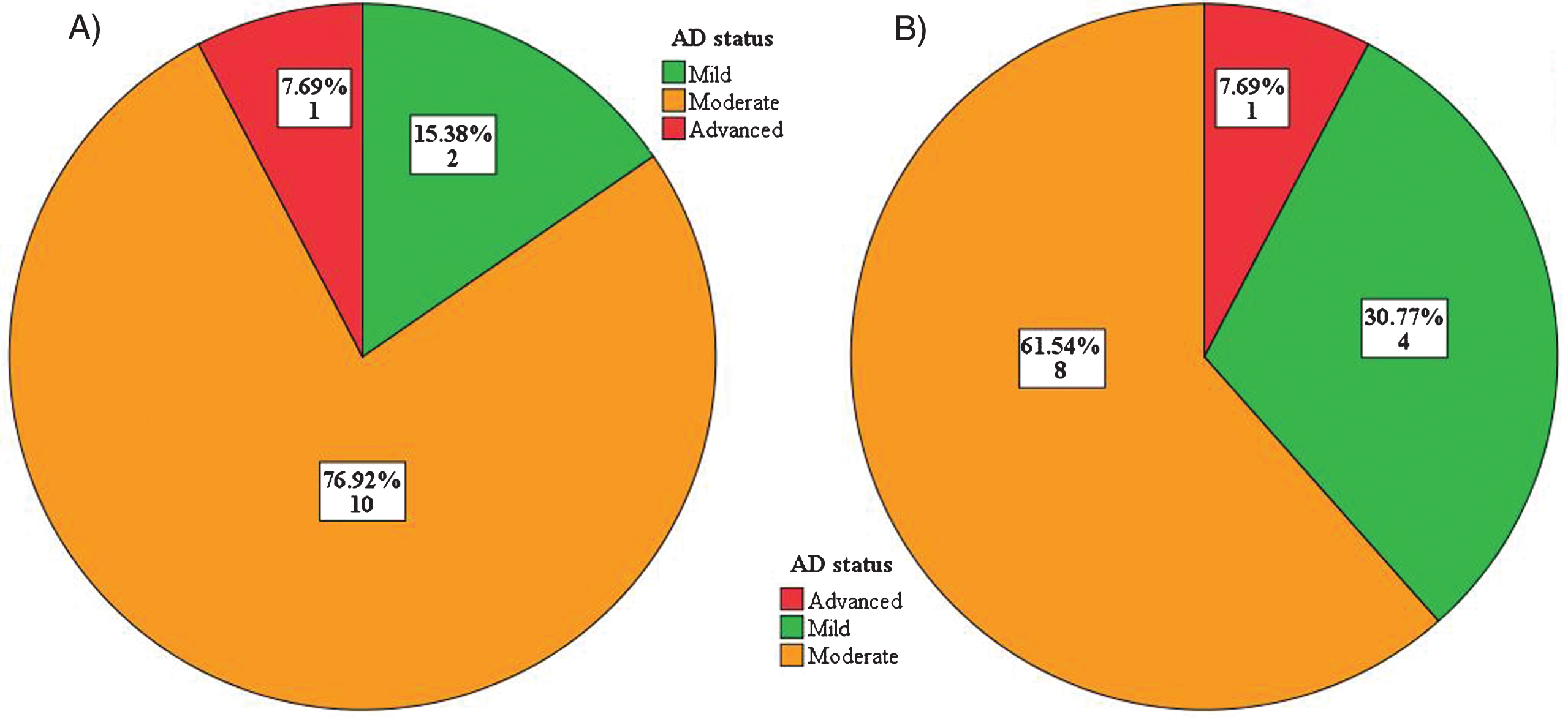 A. Trial 2 – Baseline AD status. B. Trial 2 – 18-month findings.