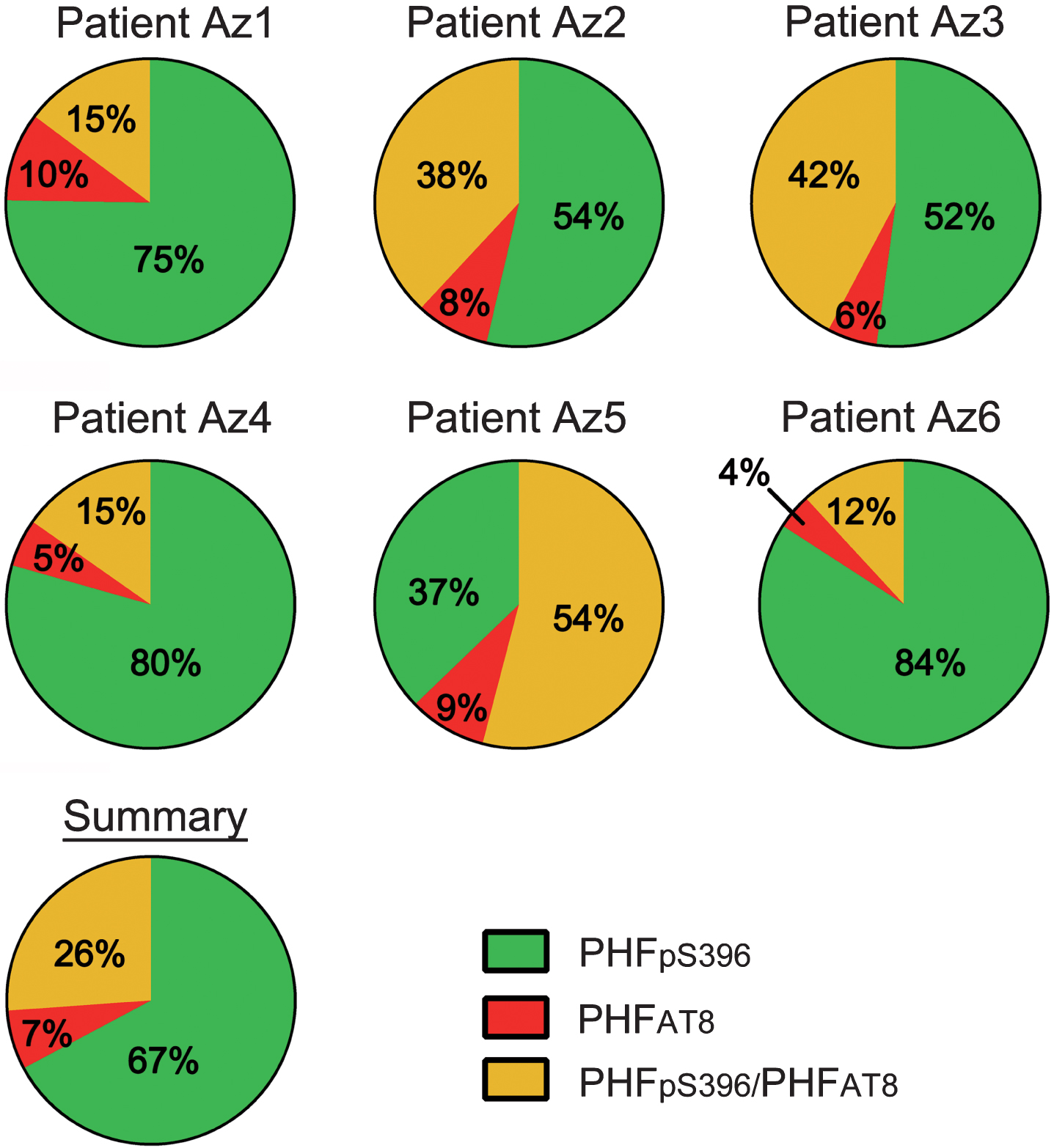 Pie charts showing the percentages of labeled neurons in double immunostaining studies for PHFpS396 and PHFAT8. Note the high variability of patterns. Average percentages of expression patterns are shown in the “Summary” chart, in which it is clear that there is a higher proportion of PHFpS396-ir neurons.