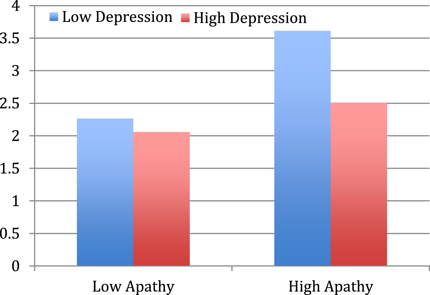 Behavioral indications of Pleasure comparisons between Apathy and Depression Groups.