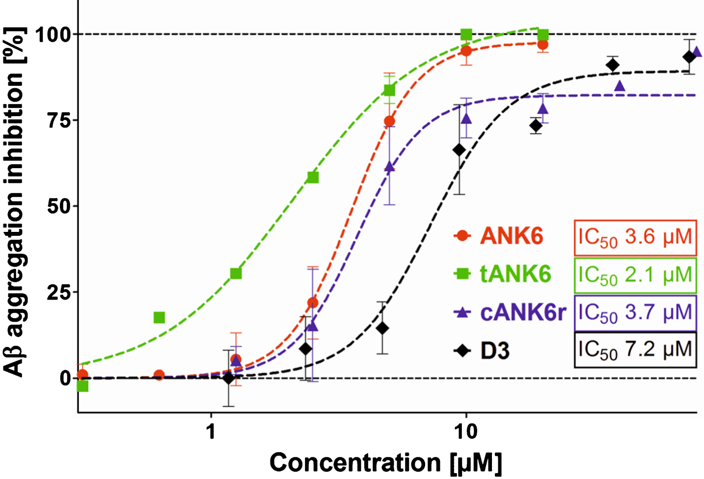 Aβ aggregation assay. To investigate ANK6’s (red circles), tANK6’s (green squares), cANK6r’s (blue triangles), and D3’s (black diamonds) potencies to inhibit Aβ1 - 42 monomer aggregation into ThT-positive fibrils, different concentrations of the respective peptides (0.3125-80μM) were incubated with 10μM Aβ1 - 42 each. The Aβ aggregation inhibition [%], relative to the fluorescence signal of ThT-positive Aβ1 - 42 fibrils which were formed without any peptide added, was plotted against the respective D-peptides’ concentrations. The IC50 values were determined by nonlinear regression.