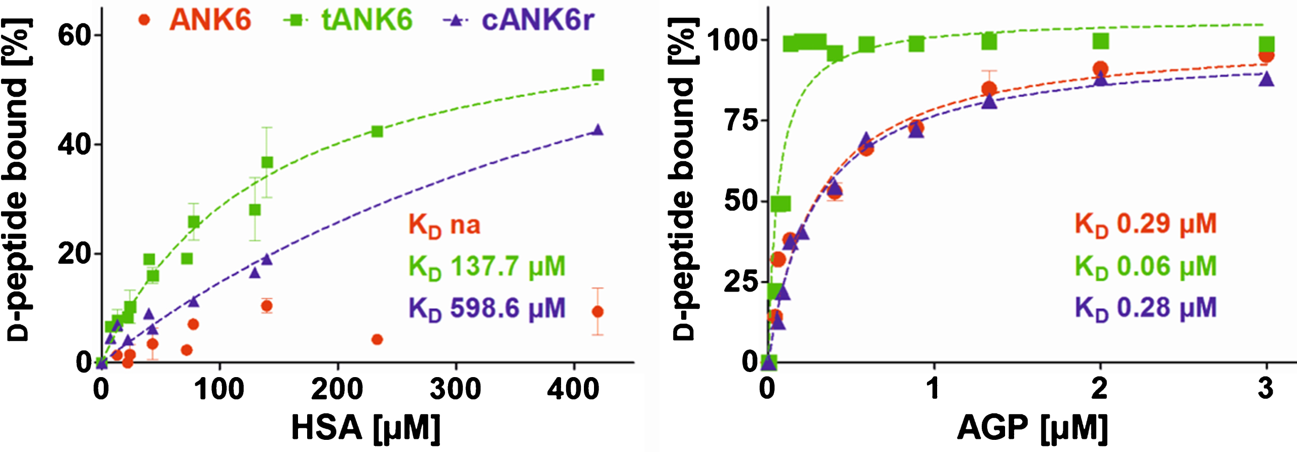 Binding to the plasma proteins HSA and AGP. ANK6’s (red circles), tANK6’s (green squares), and cANK6r’s (blue triangles) binding to the plasma proteins human serum albumin (HSA) and to α1 acid glycoprotein (AGP) was analyzed. The D-peptides were applied at 5μM while HSA and AGP concentrations were adjusted as follows: HSA 7.4μM to 420μM, AGP 0.04μM to 3μM. The unbound amount of ANK6, tANK6, and cANK6r (in %) to HSA or AGP respectively was plotted against the D-peptides’ concentrations. Datasets were fitted by nonlinear regression to determine the KD.