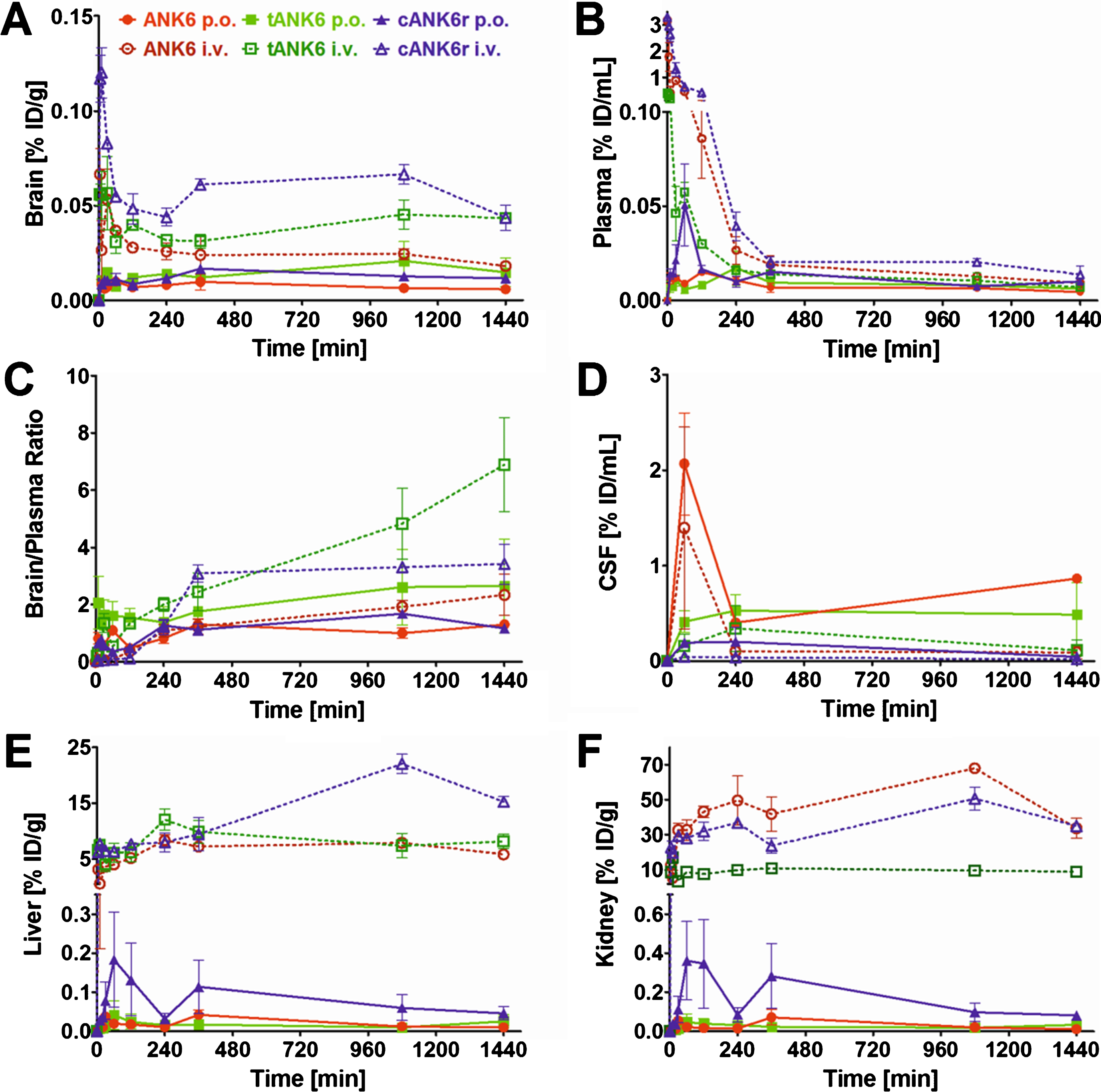 Pharmacokinetic concentration-time profiles of ANK6, tANK6, and cANK6r. Pharmacokinetic concentration-time profiles of ANK6 (red circles), tANK6 (green squares), and cANK6r (blue triangles) were investigated in brain (A), plasma (B), CSF (D), liver (E), and kidney (F) after i.v. (3.3 mg/kg, dotted lines) and p.o. (10 mg/kg ANK6 & tANK6, 15 mg/kg cANK6r, continuous lines) administration to wild type mice (3 mice/time point). The D-peptides were administered as a mixture of 3H-labelled and non-labelled peptide in 0.9% sodium chloride solution. The 3H-peptides’ concentrations (triplicate) in the respective organs, CSF, and plasma were measured with liquid scintillation counting. Total peptide concentrations were calculated as % of the injected dose per g or mL (% ID/g for brain, liver, kidney; % ID/mL for plasma, CSF) and plotted over time. The brain and plasma concentrations were set in relation to each other and plotted against the time as the brain/plasma ratio (C).