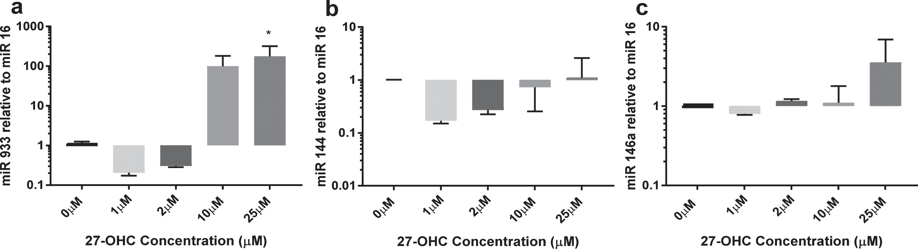 Expression of miR 144, miR 146a, and miR 933 in response to 27-OHC. HMVEC cells (1×106) were treated with 10μM or 25μM 27-OHC for 24 h. Total micro RNA was extracted as described. miR levels were quantified by qRT-PCR relative to miR16. *p < 0.05, n = 3.