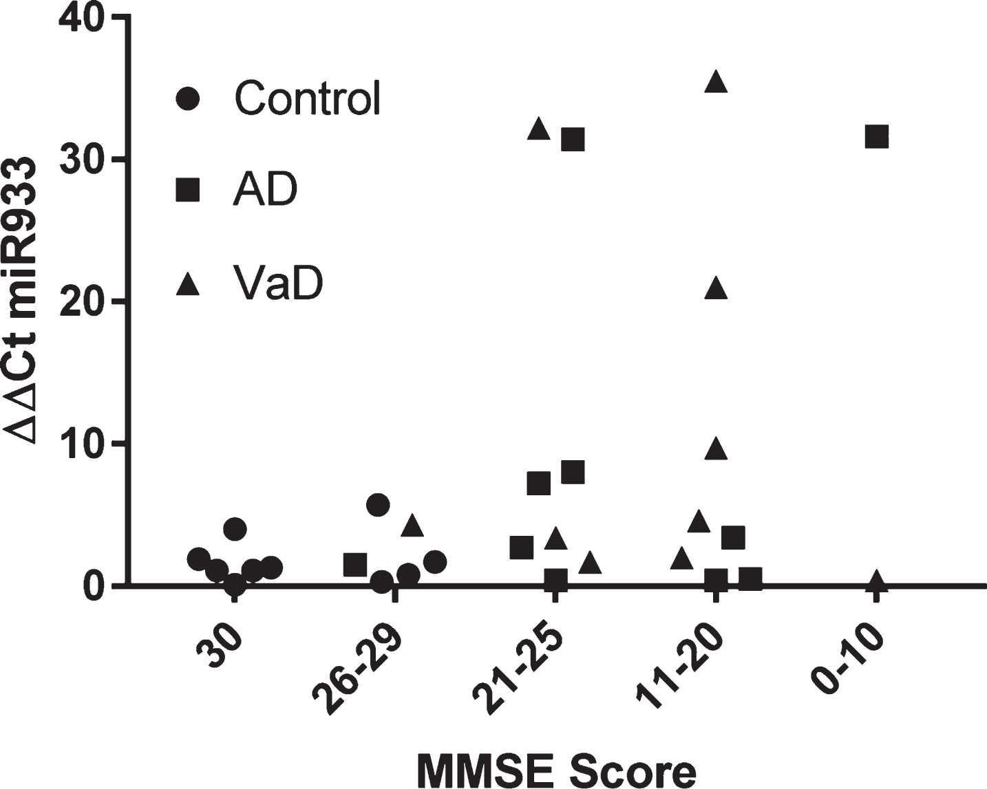 Stratification of miR 933 according to cognitive impairment represented by MMSE scores.