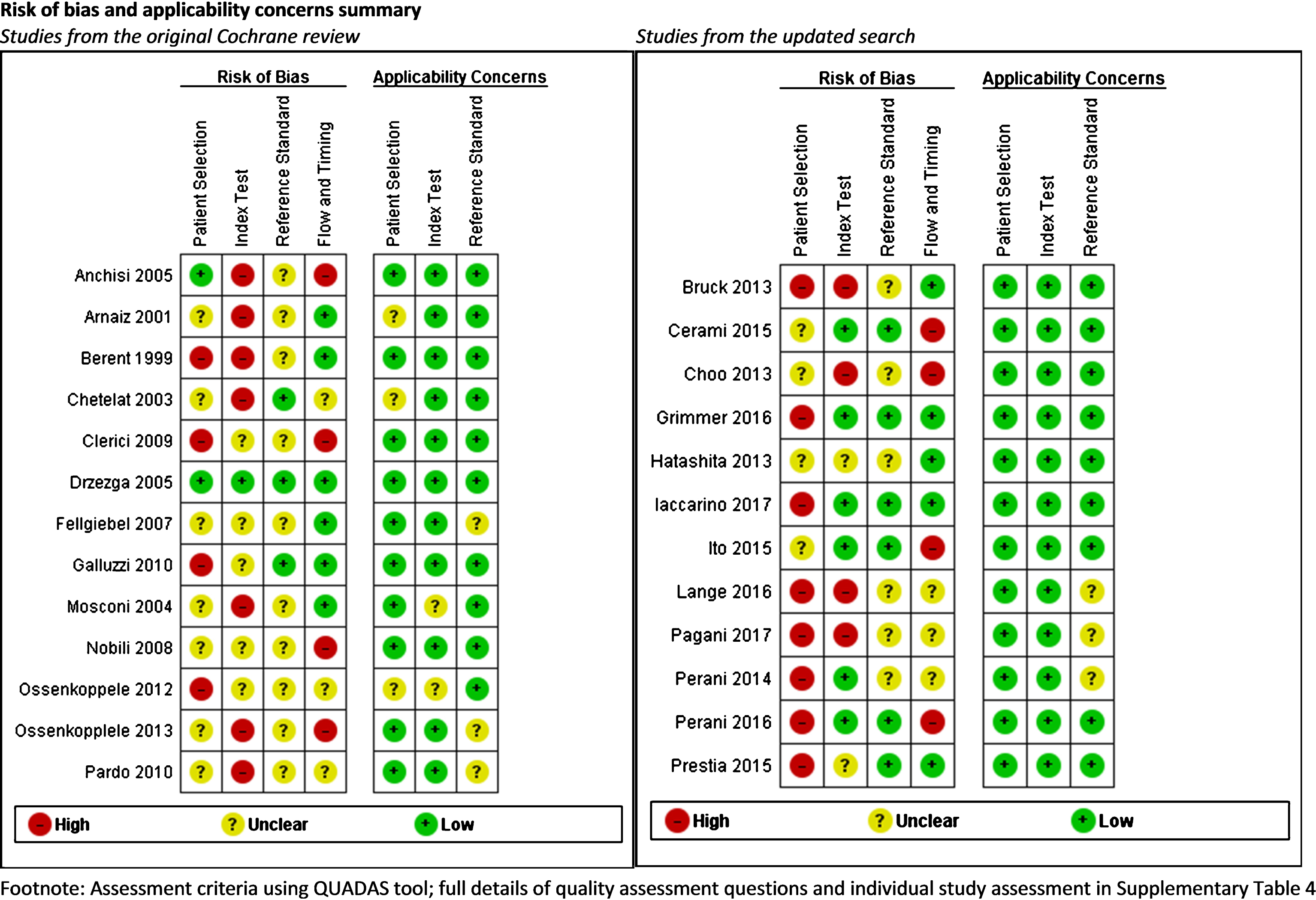 Risk of bias and applicability concerns summary: review authors’ judgements about each domain for each included study.